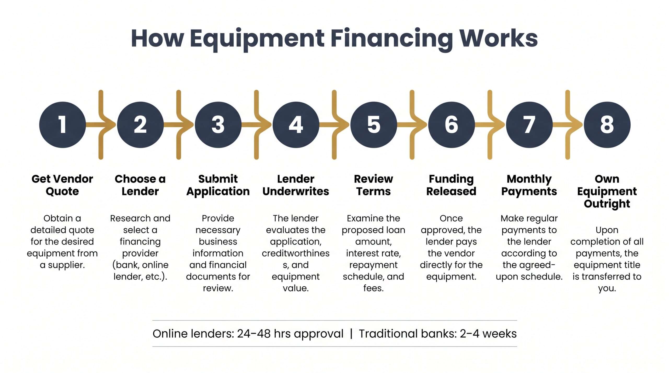 Eight-step process diagram showing how an equipment financing loan works from vendor quote to full ownership