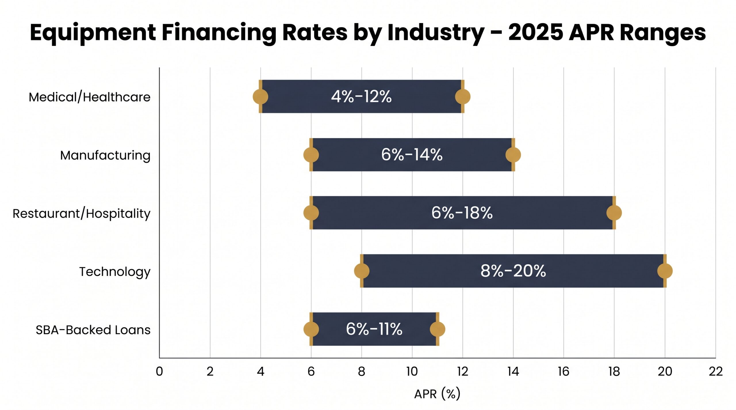 Horizontal bar chart comparing commercial equipment financing APR ranges across five industries in 2025