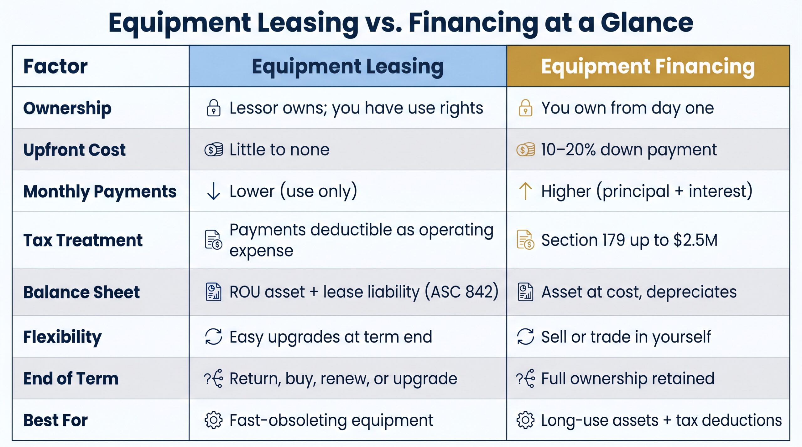 Side-by-side comparison table of equipment leasing vs financing across 8 key financial factors