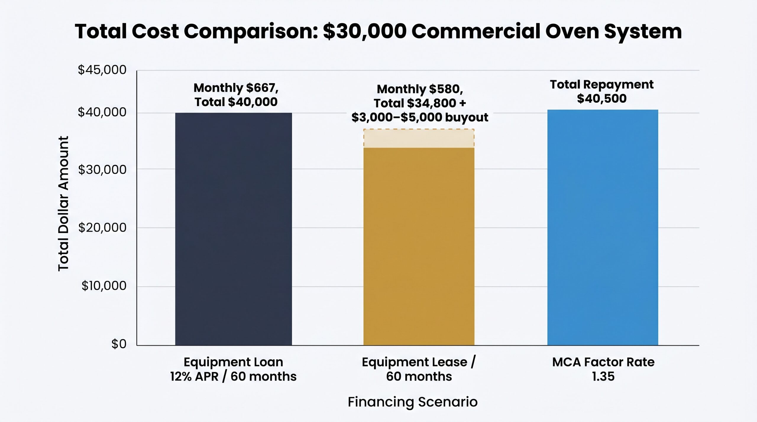 Bar chart comparing total repayment costs for a $30,000 oven financed via equipment loan, lease, and merchant cash advance