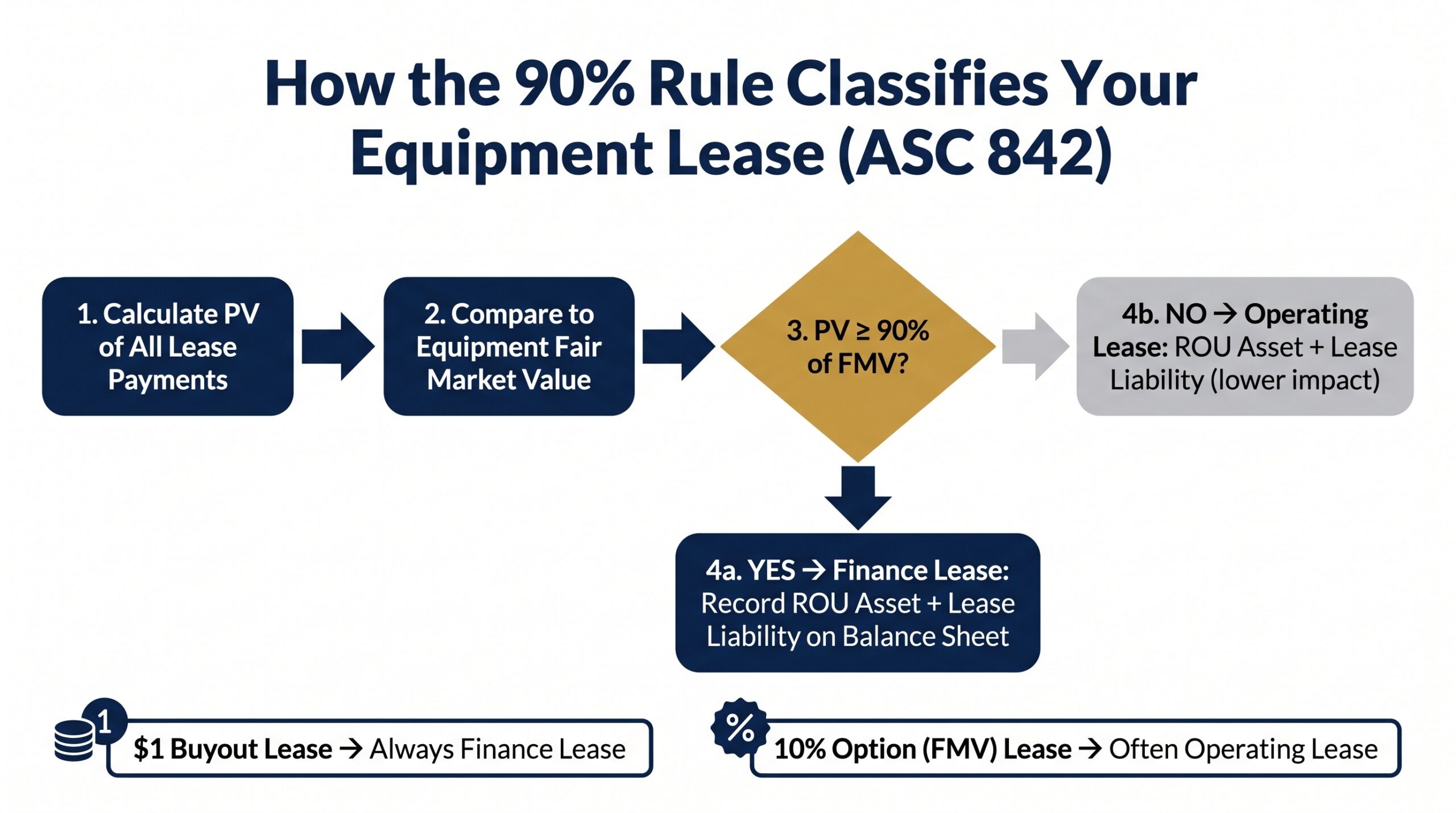 Process diagram explaining the 90% rule in equipment leasing and how ASC 842 classifies lease types