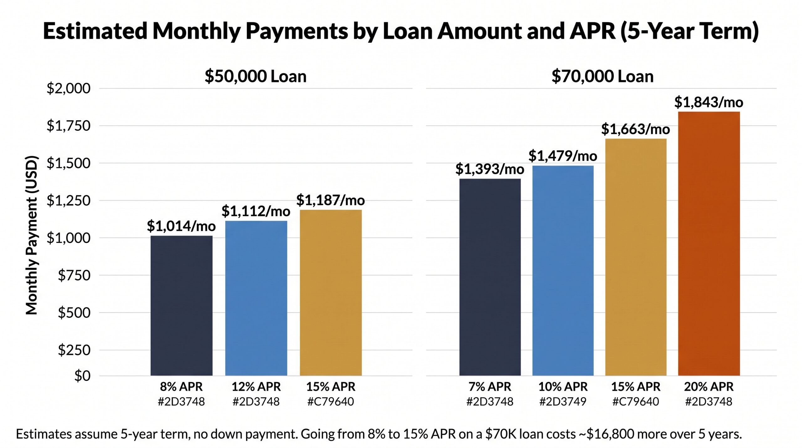 Grouped bar chart showing monthly food truck loan payments ranging from <h2>Food Truck Financing Payment Estimator</h2>,014 at 8% APR to <h2>Food Truck Financing Payment Estimator</h2>,843 at 20% APR across $50K and $70K loan amounts
