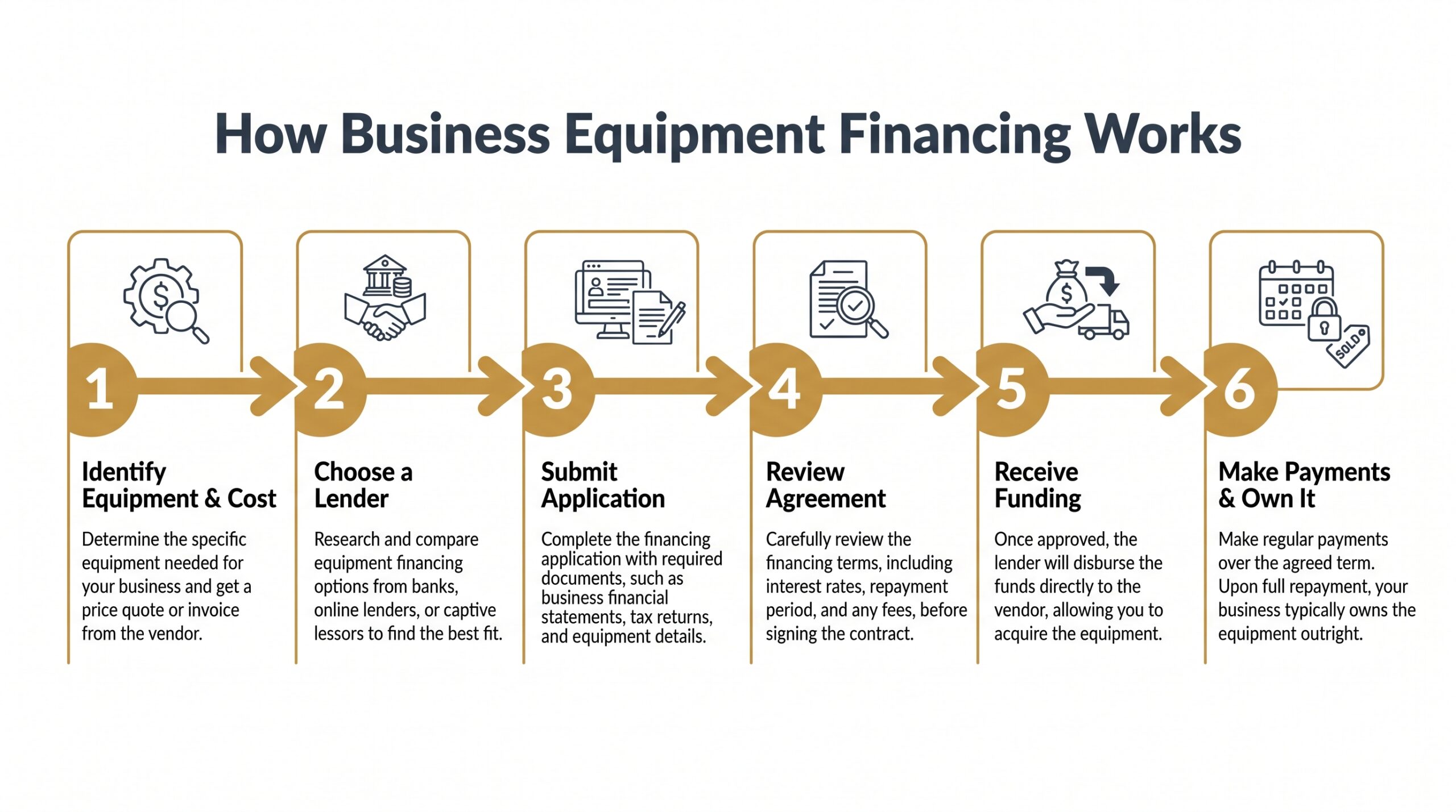 Six-step process diagram showing how business equipment financing works from application to ownership