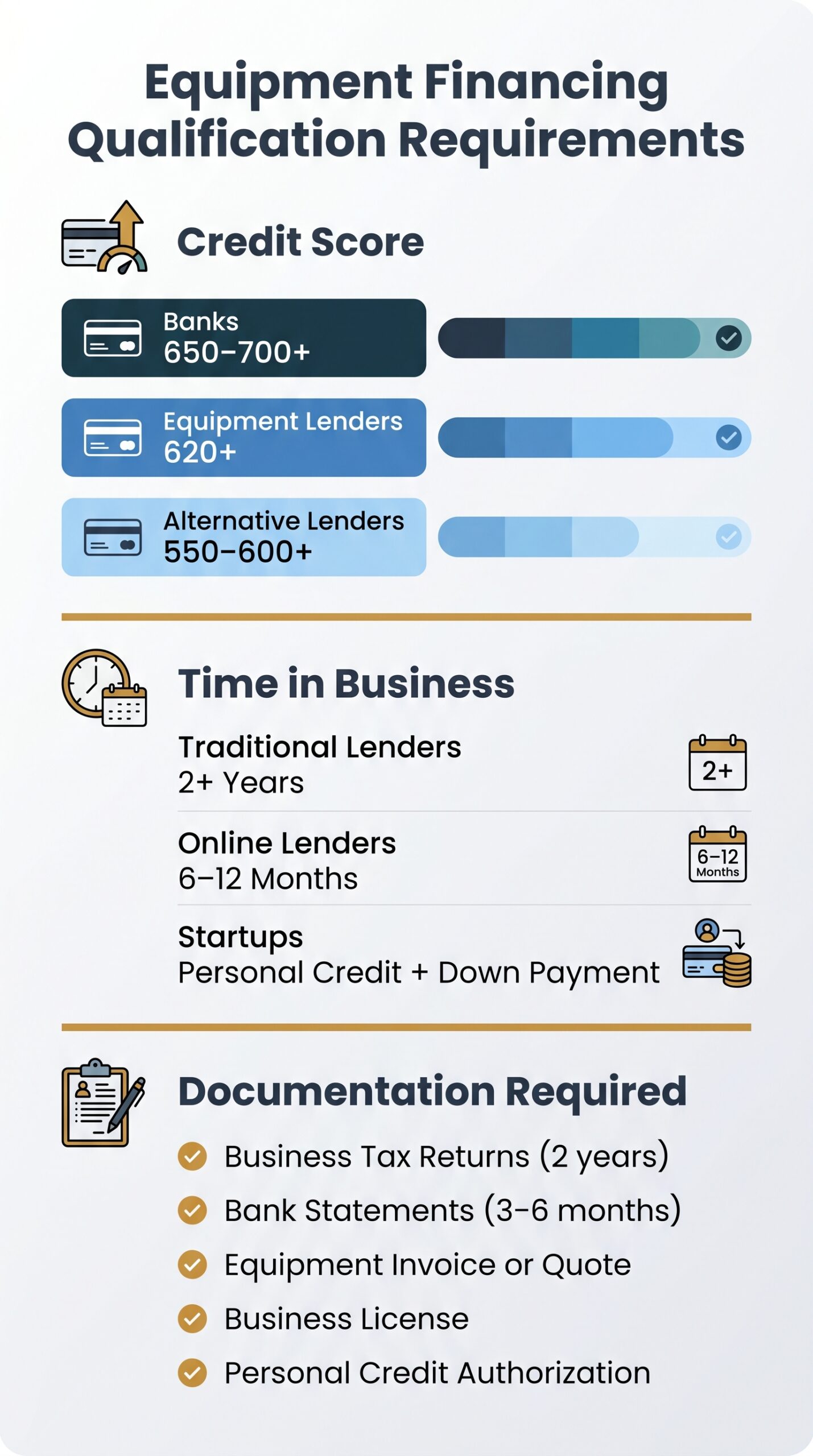 Infographic showing credit score, time in business, and documentation requirements for small business equipment financing