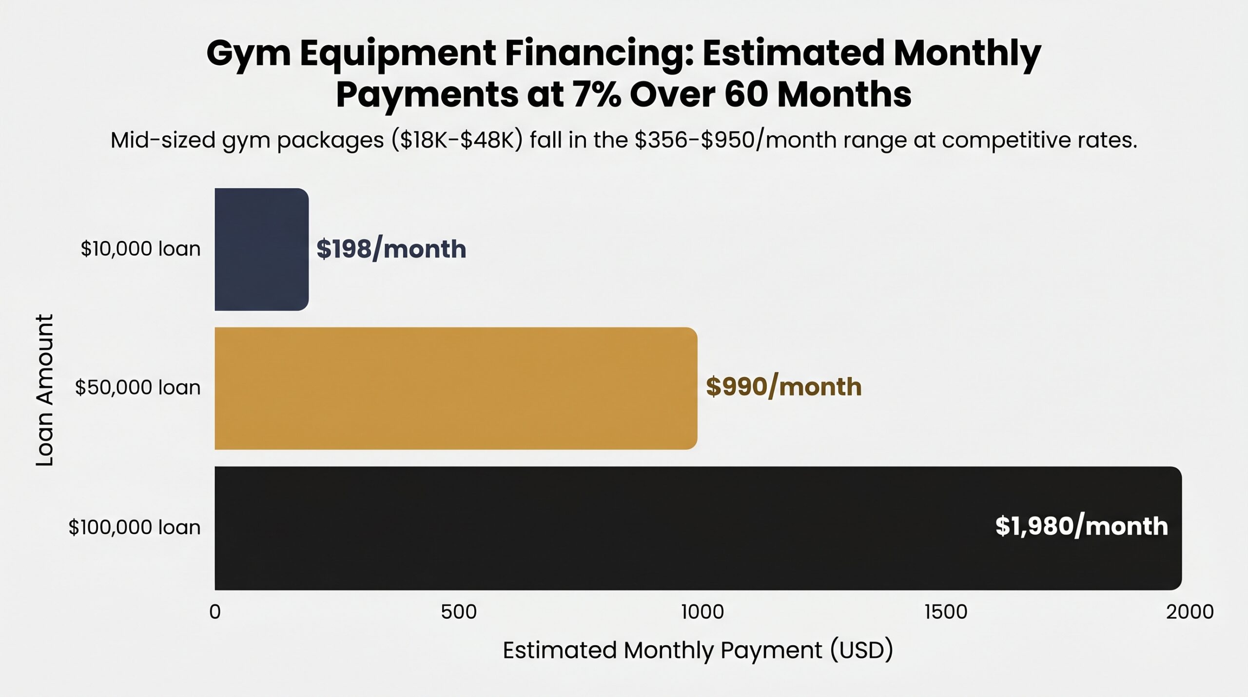 Bar chart showing exercise equipment financing monthly payments: <h2>Gym Equipment Financing Rates and Terms</h2>98 for <h2>Gym Equipment Financing Rates and Terms</h2>0K, $990 for $50K, and <h2>Gym Equipment Financing Rates and Terms</h2>,980 for <h2>Gym Equipment Financing Rates and Terms</h2>00K at 7% over 60 months