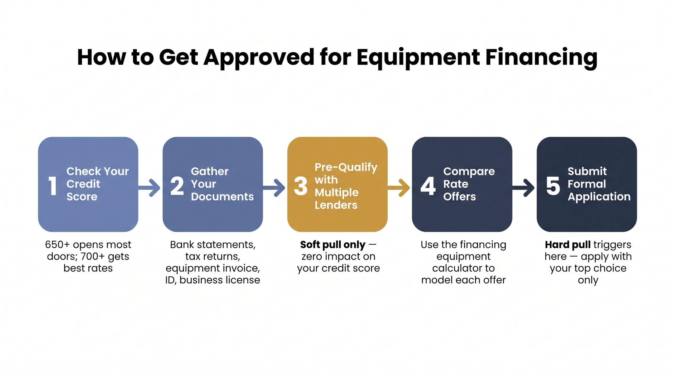 Five-step process diagram for getting approved for equipment financing, from checking credit score to submitting a formal application with a hard credit pull