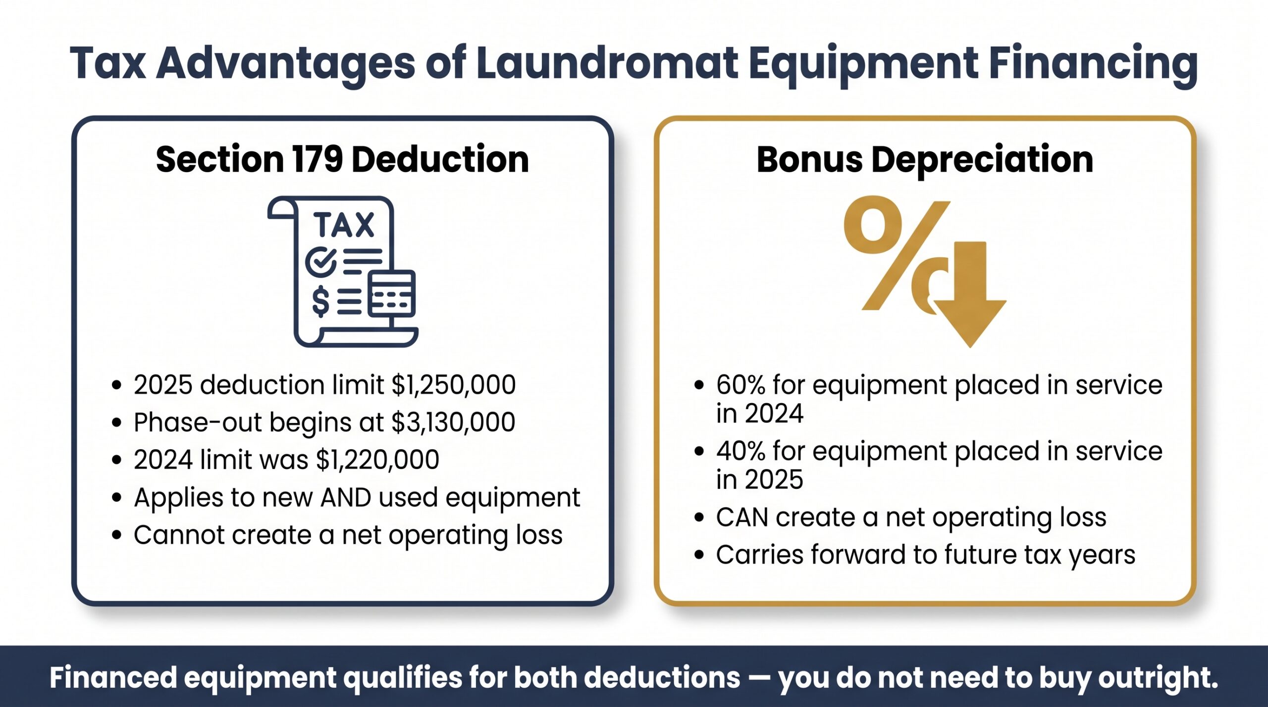 Infographic showing 2025 Section 179 deduction limit of <h2>Tax Advantages of Financing Laundromat Equipment</h2>.25M and bonus depreciation rates for laundromat equipment tax benefits