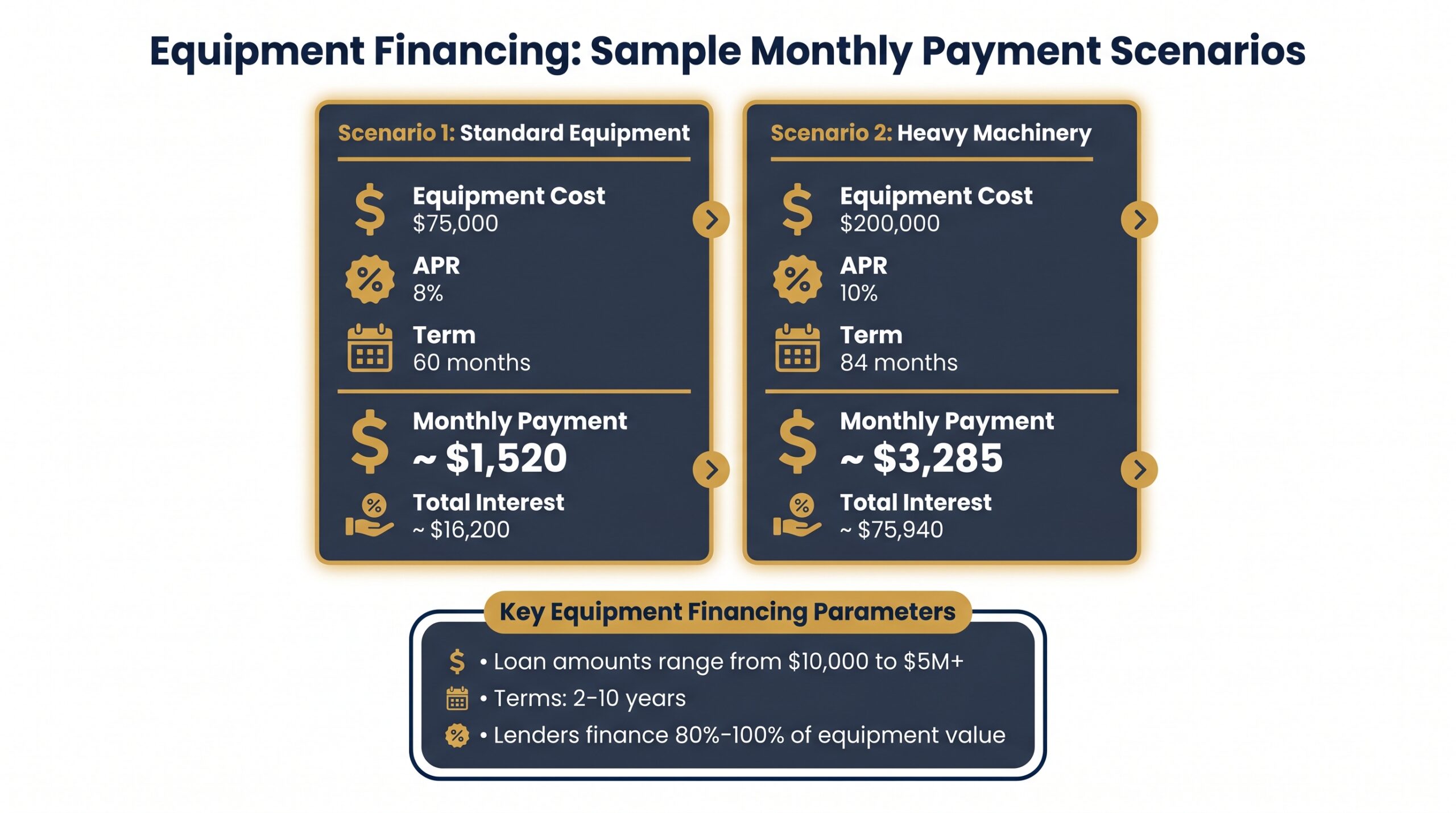 Infographic showing two equipment financing loan payment scenarios with monthly costs and total interest figures
