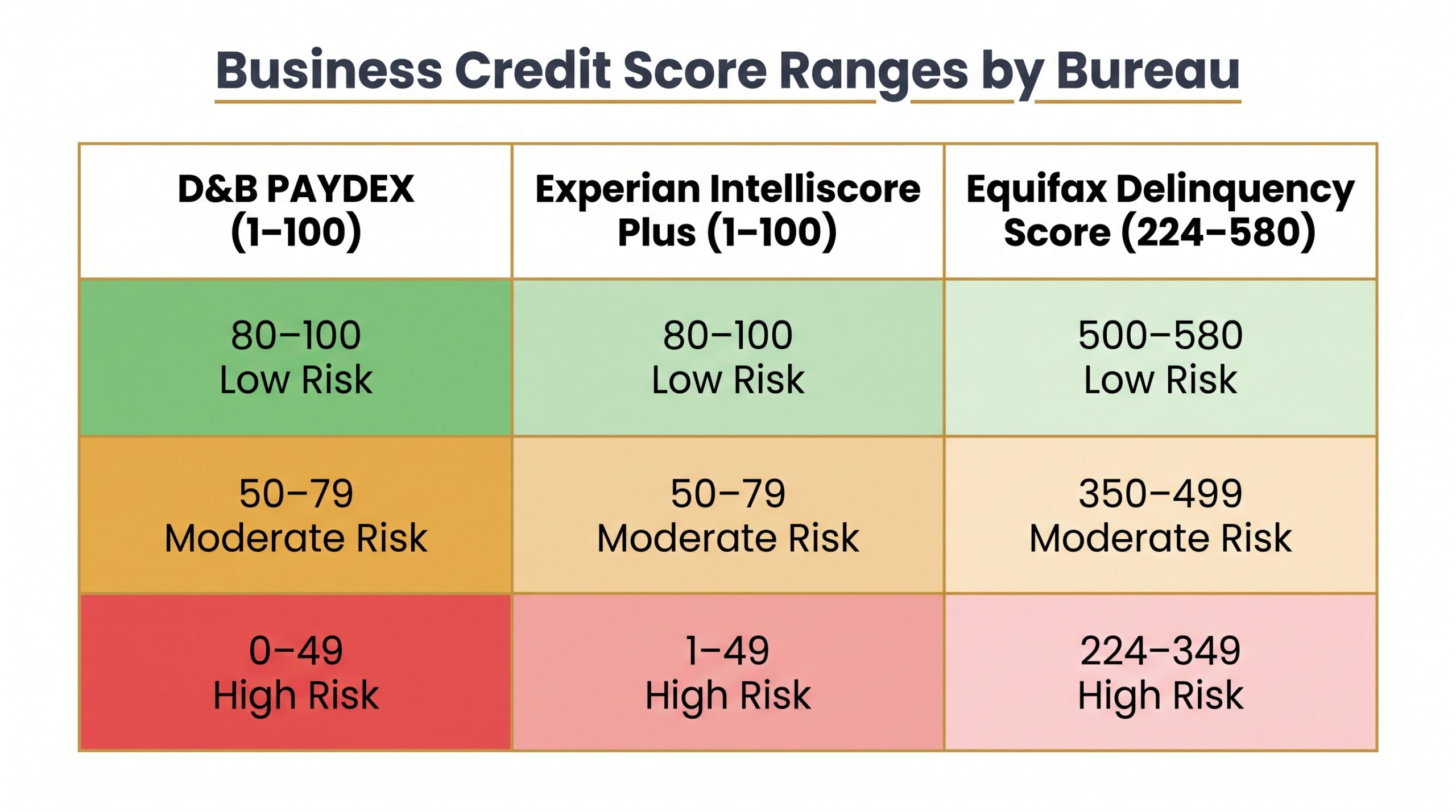 Business credit score ranges comparison table for D&B PAYDEX, Experian Intelliscore Plus, and Equifax Delinquency Score