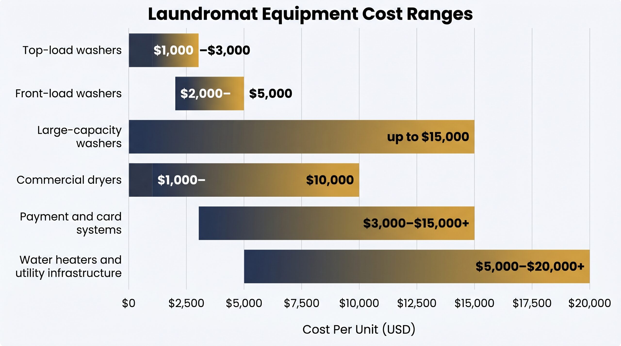Bar chart showing commercial laundromat equipment cost ranges per unit from <h2>How Much Does Laundromat Equipment Cost?</h2>,000 washers to $20,000+ utility infrastructure