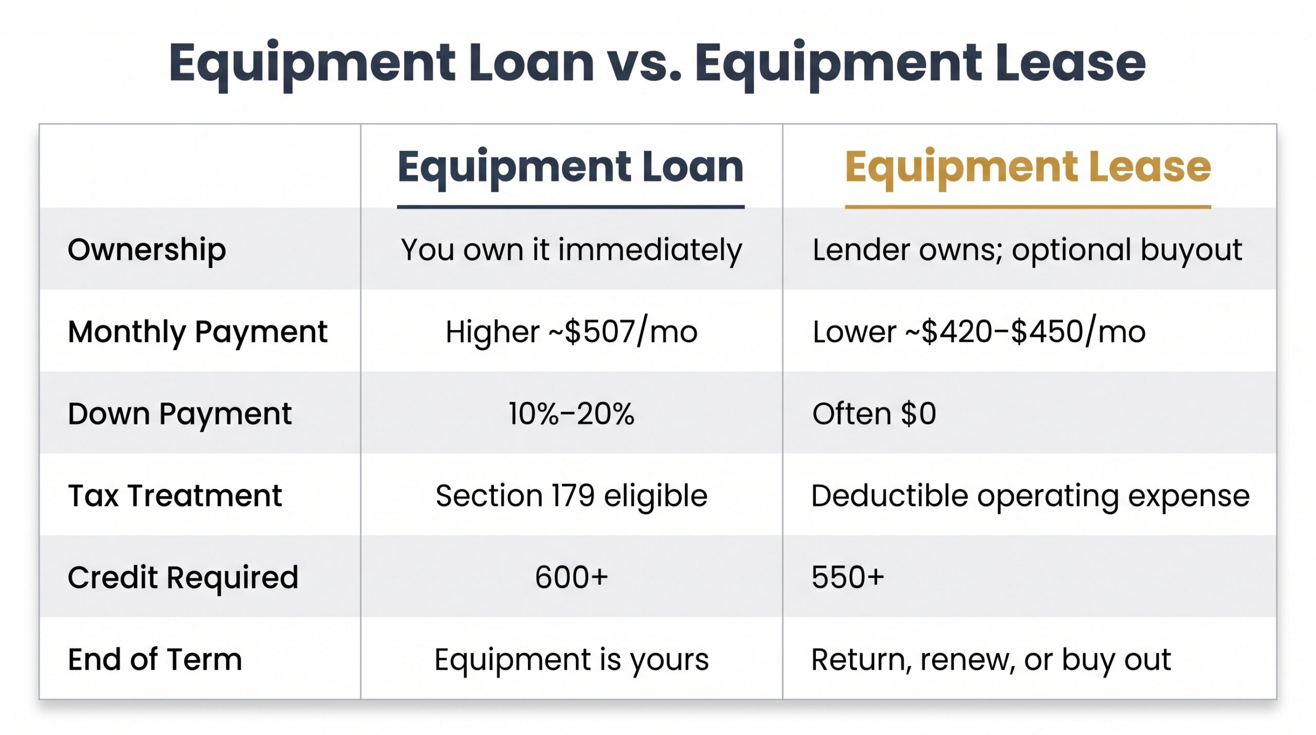 Side-by-side comparison table showing equipment loan versus equipment lease terms including ownership, monthly payments, and tax treatment