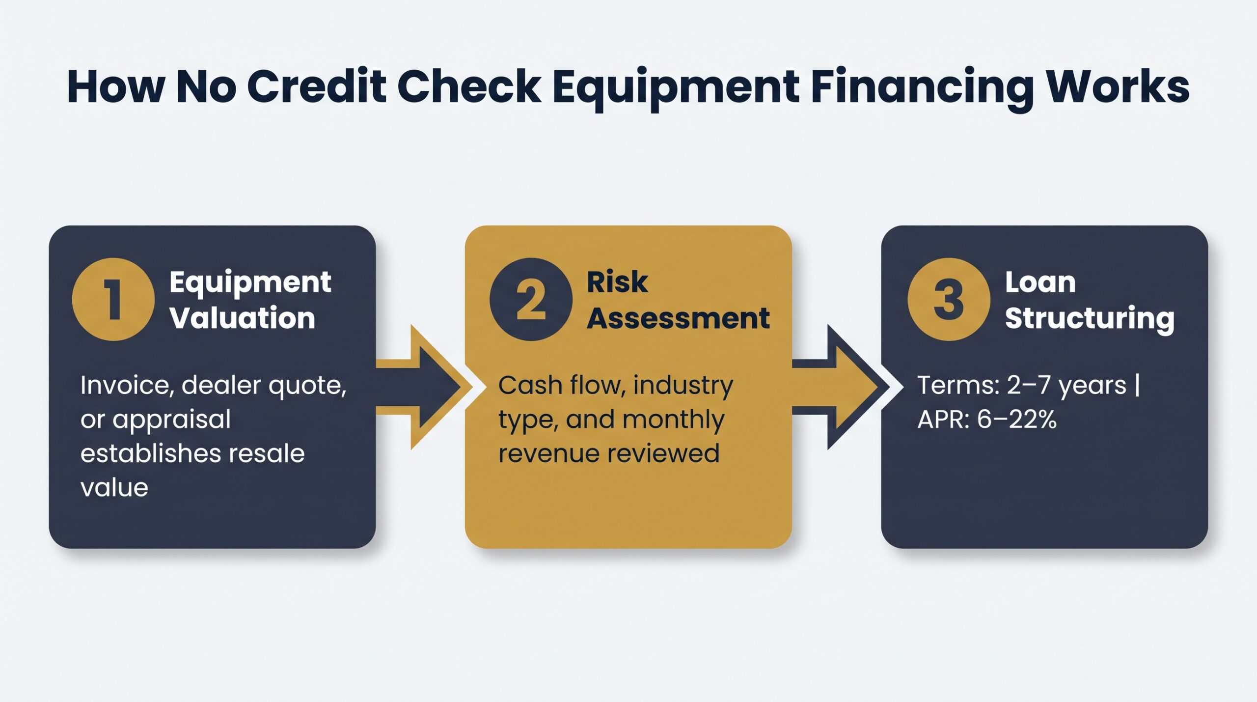 Three-step process diagram showing how no credit check equipment financing works from valuation to loan structuring