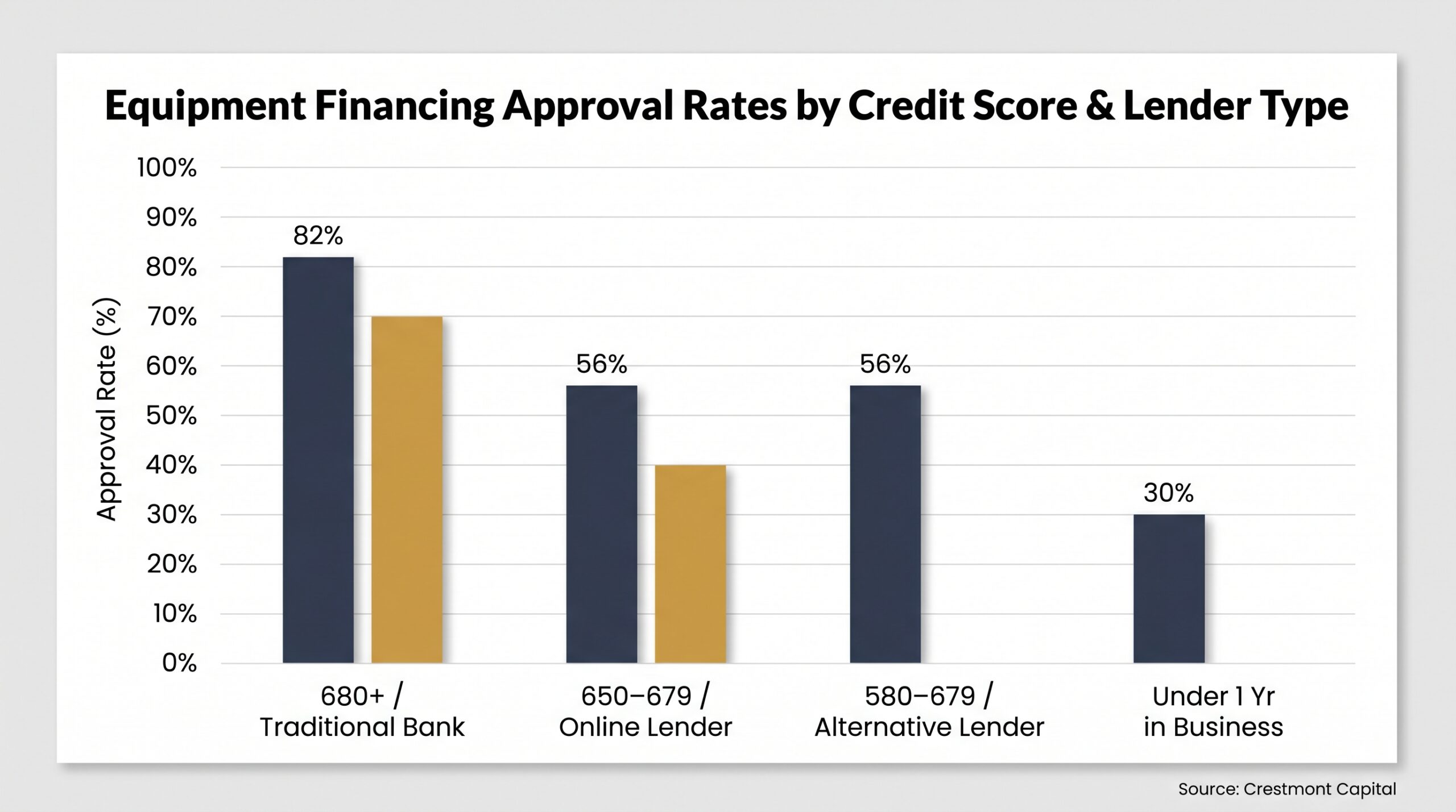 Bar chart showing dental and medical equipment financing approval rates ranging from 82% for 680+ credit scores to 30% for startups under one year