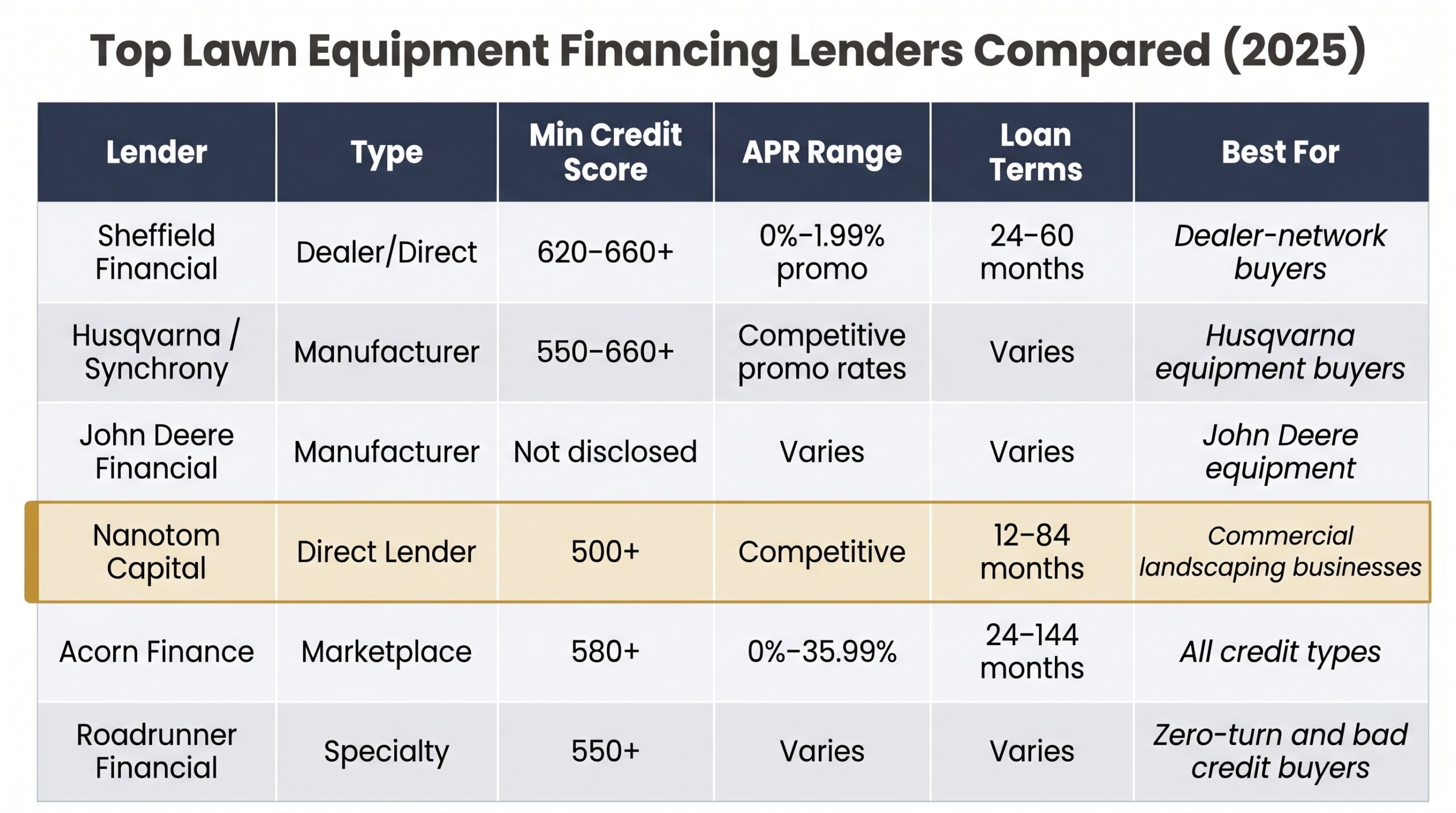 Lender comparison table for financing lawn equipment in 2025, including credit scores, APR ranges, and loan terms