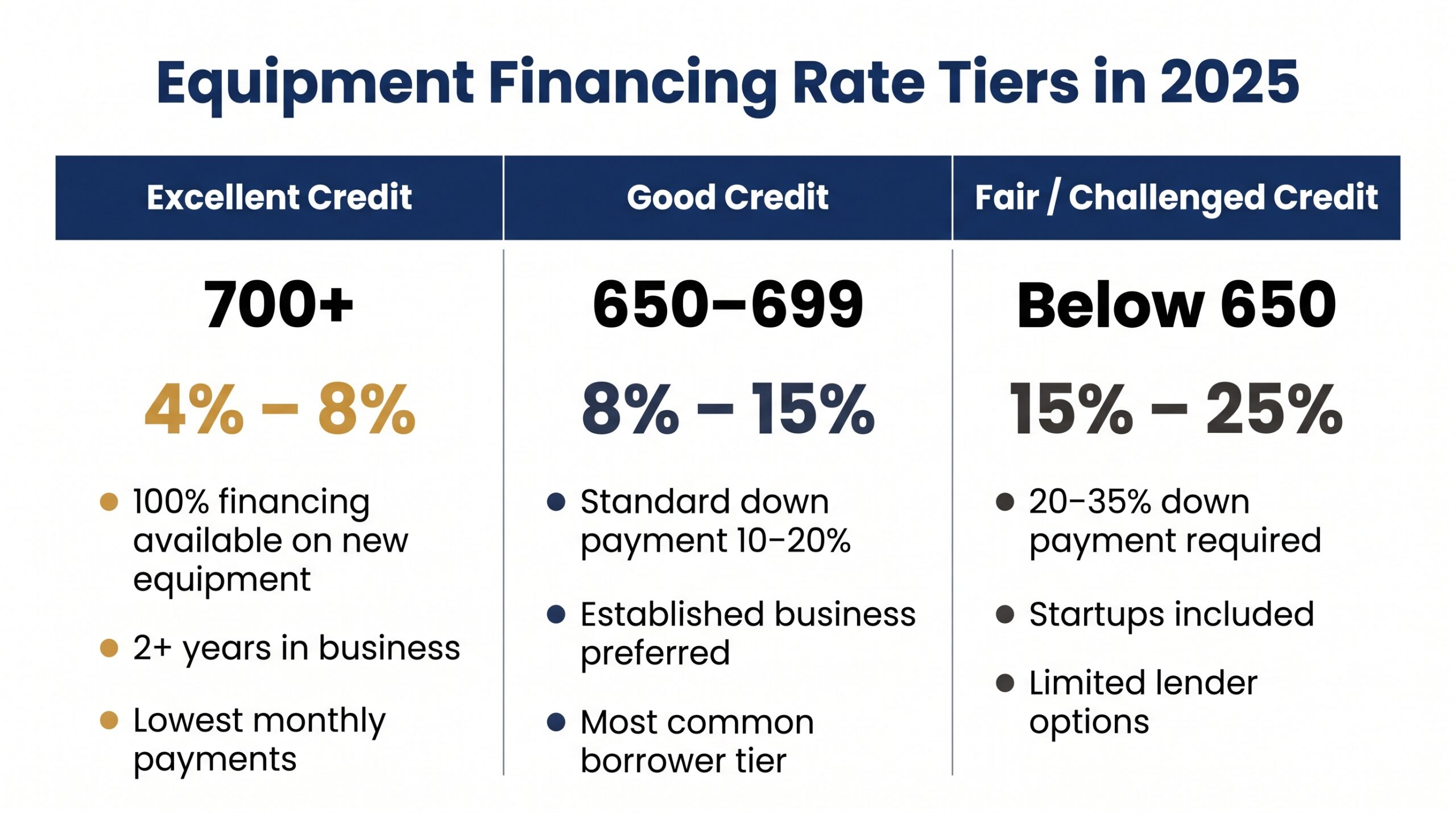 Three-tier comparison table of equipment financing rates in 2025 showing APR ranges from 4%–8% for 700+ credit scores up to 15%–25% for below 650