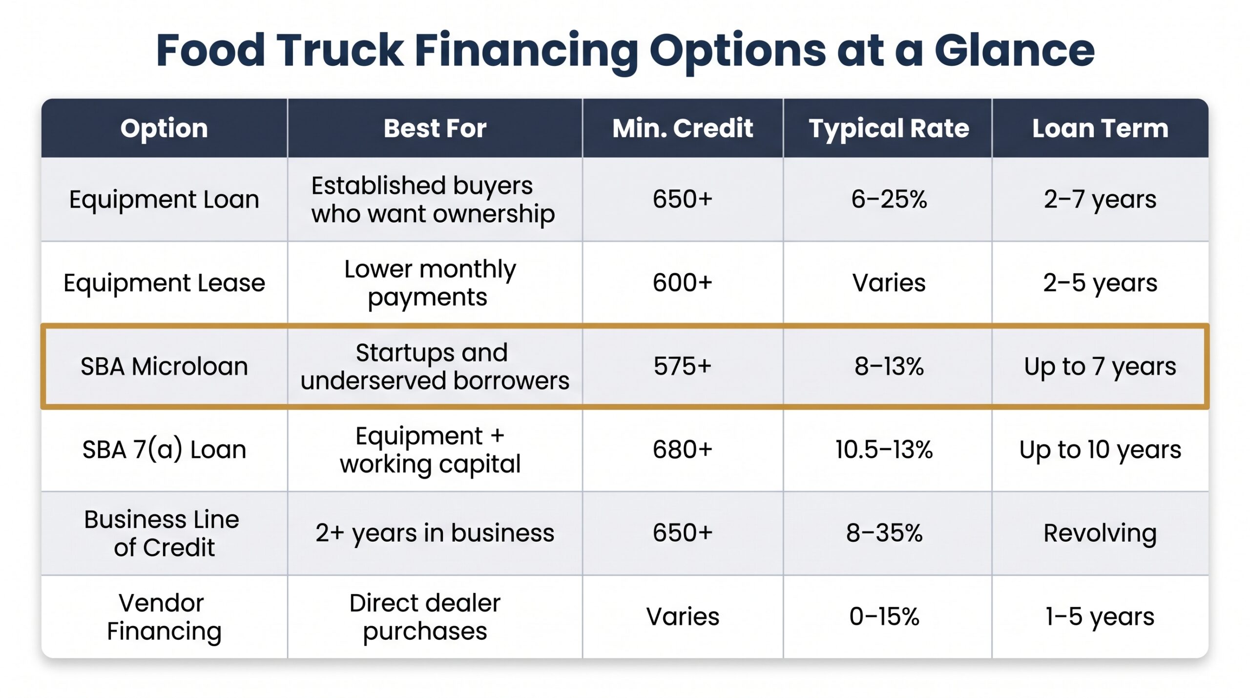 Comparison table of food truck equipment financing options showing credit requirements, rates, and loan terms for six lender types