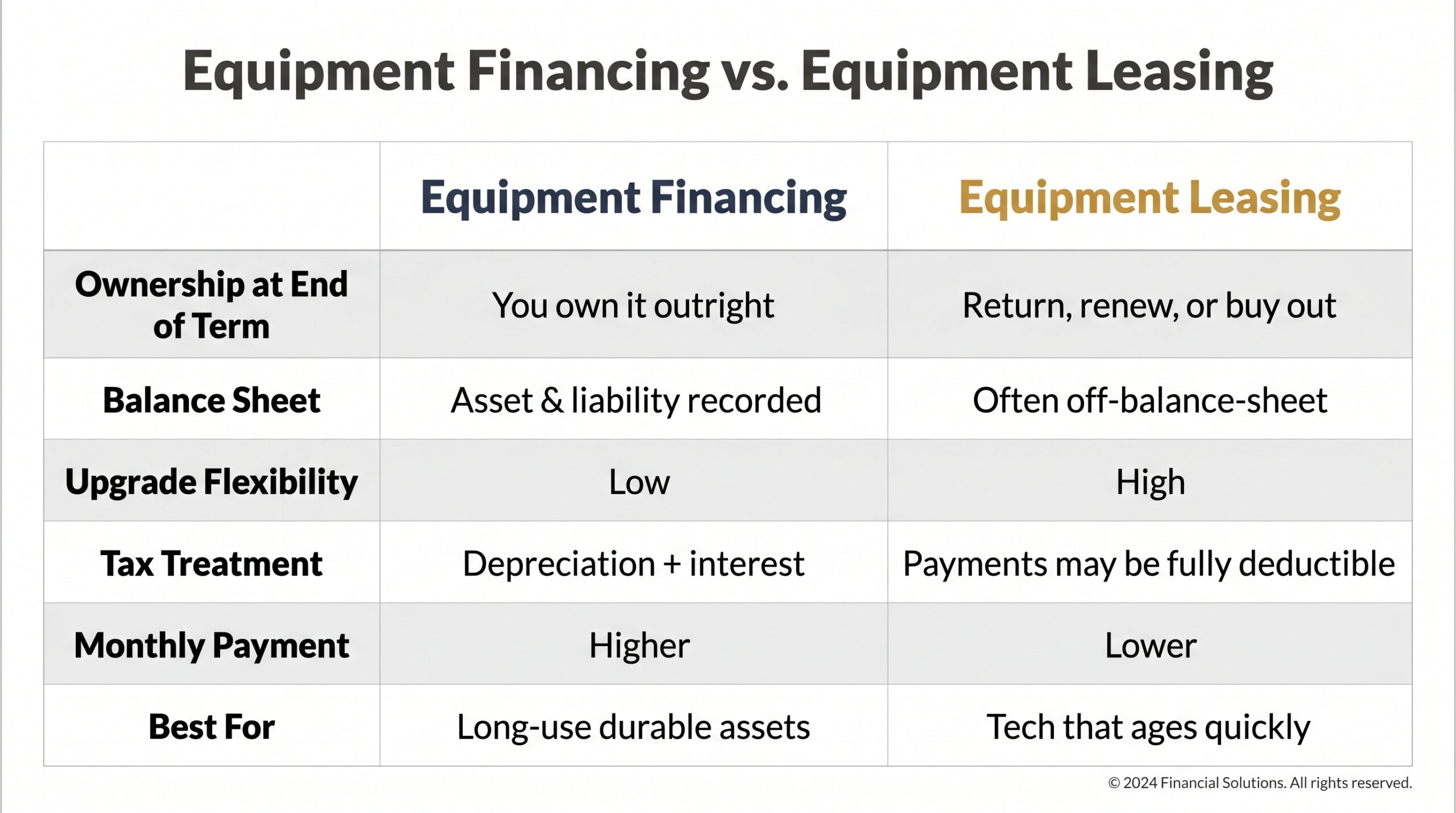 Side-by-side comparison table of equipment financing versus equipment leasing across six key factors