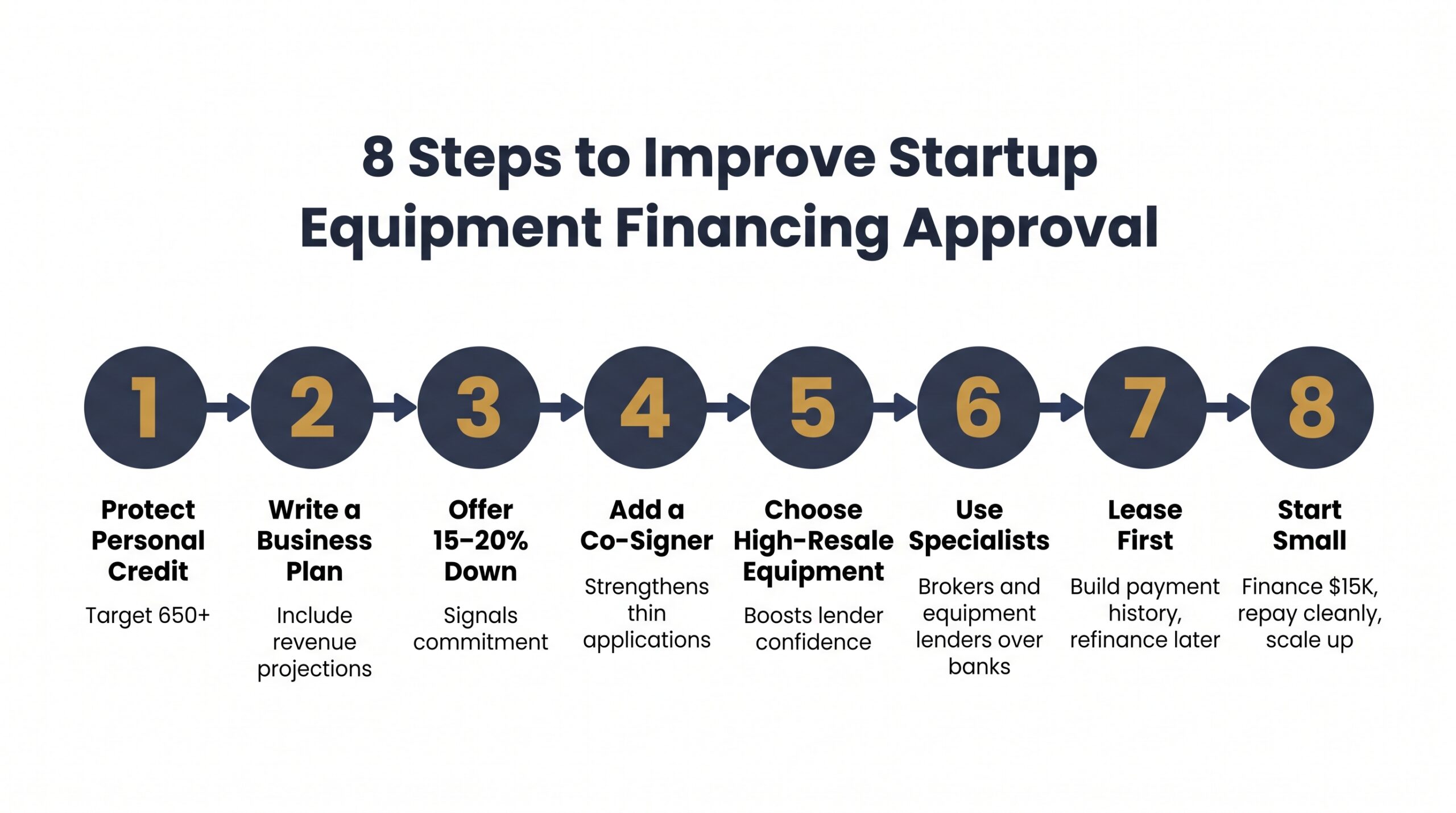 Process diagram showing eight steps startups can take to improve approval odds for equipment financing