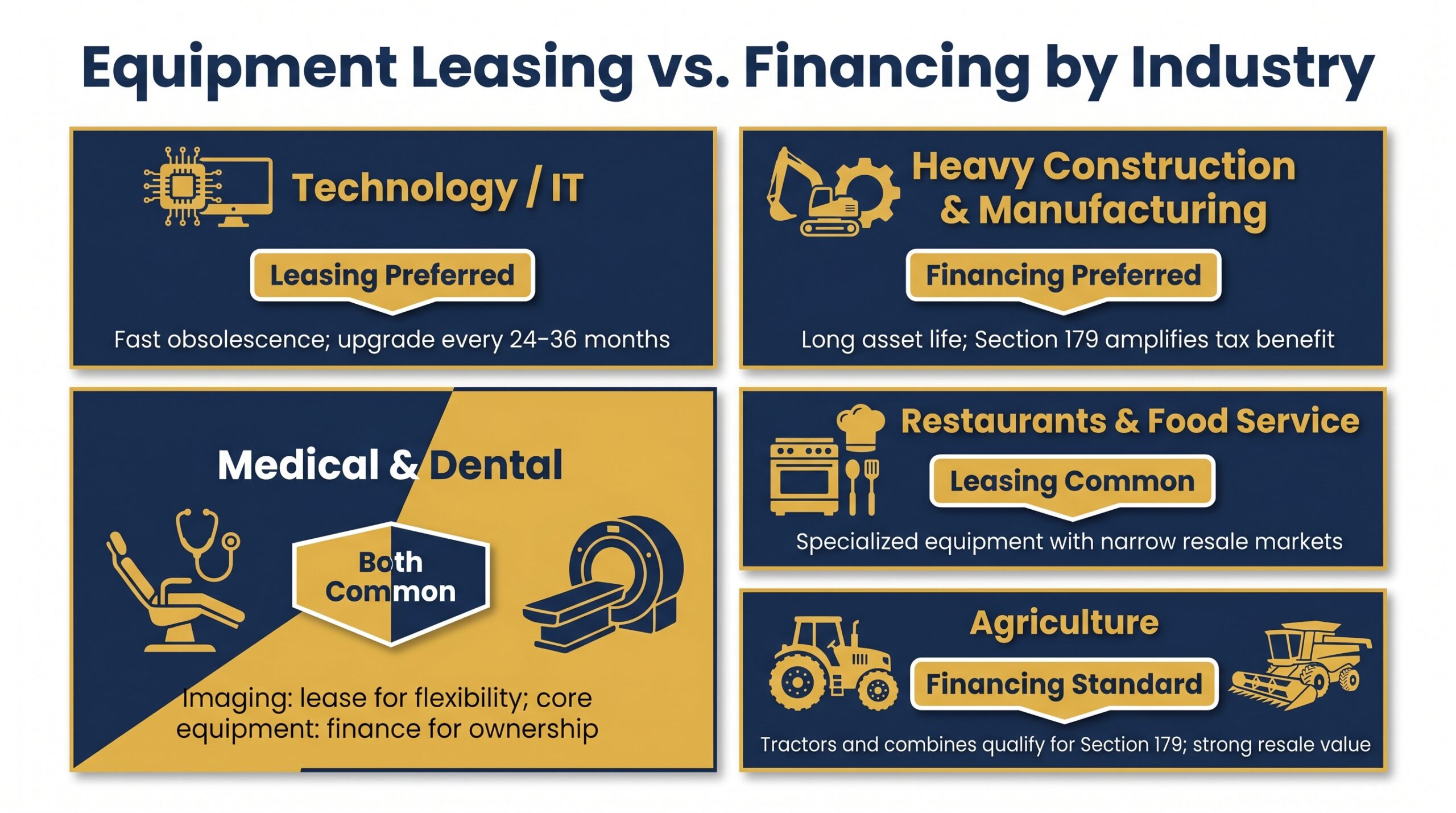 Infographic showing which industries prefer equipment leasing or financing across construction, medical, agriculture, and tech sectors