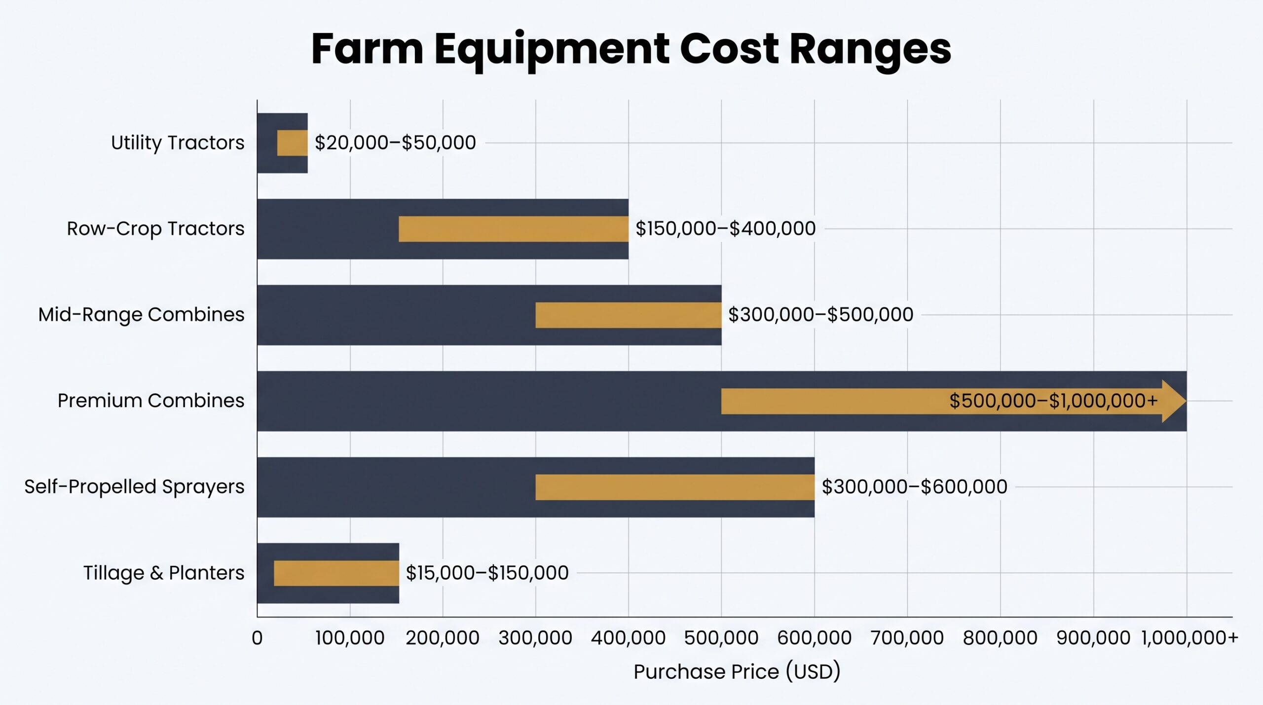 Bar chart showing agricultural equipment financing cost ranges from utility tractors at $20K to premium combines exceeding <h2>Types of Farm Equipment You Can Finance</h2>M
