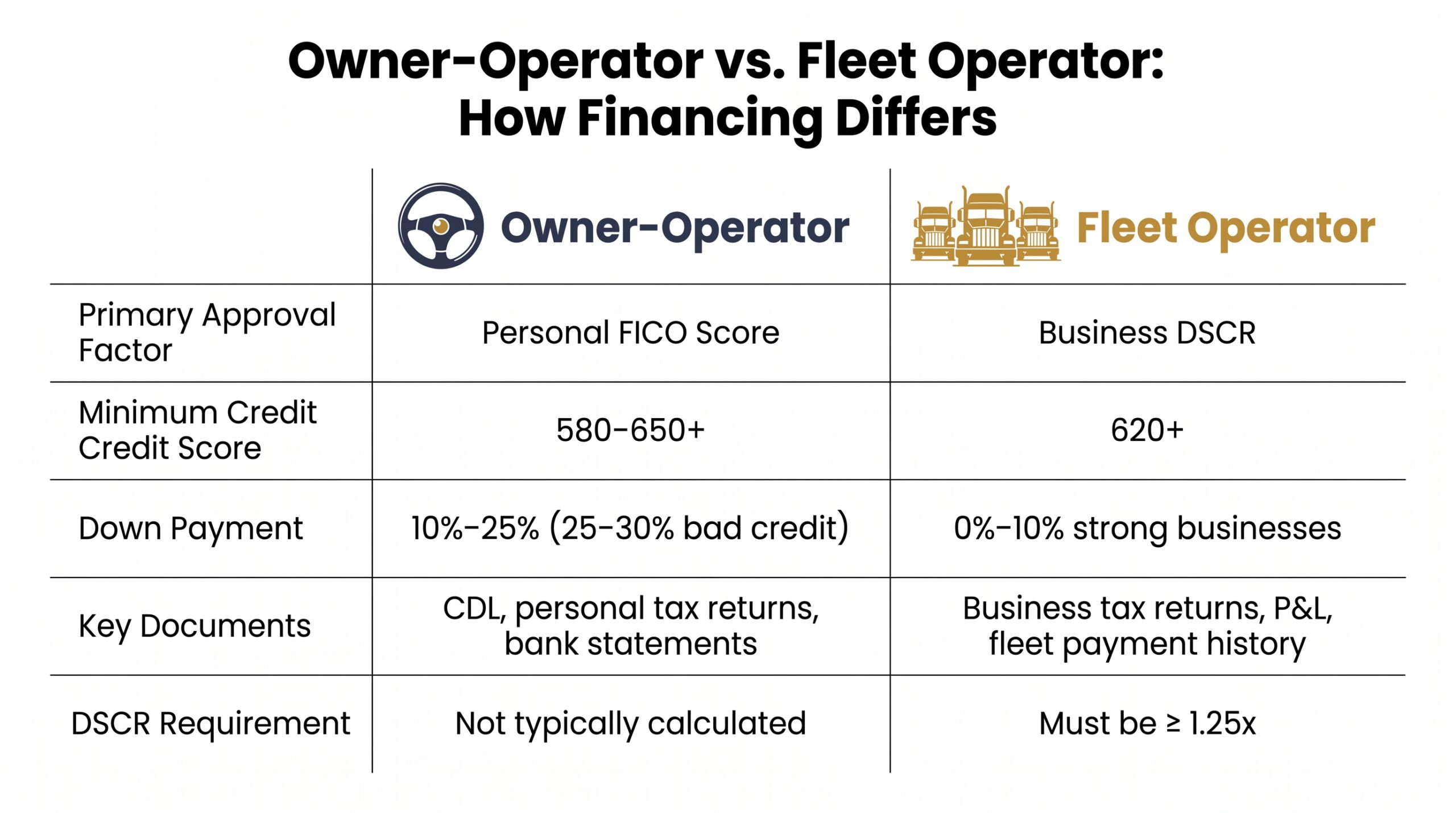 Side-by-side comparison of owner-operator vs. fleet operator trucking financing requirements including credit score and DSCR