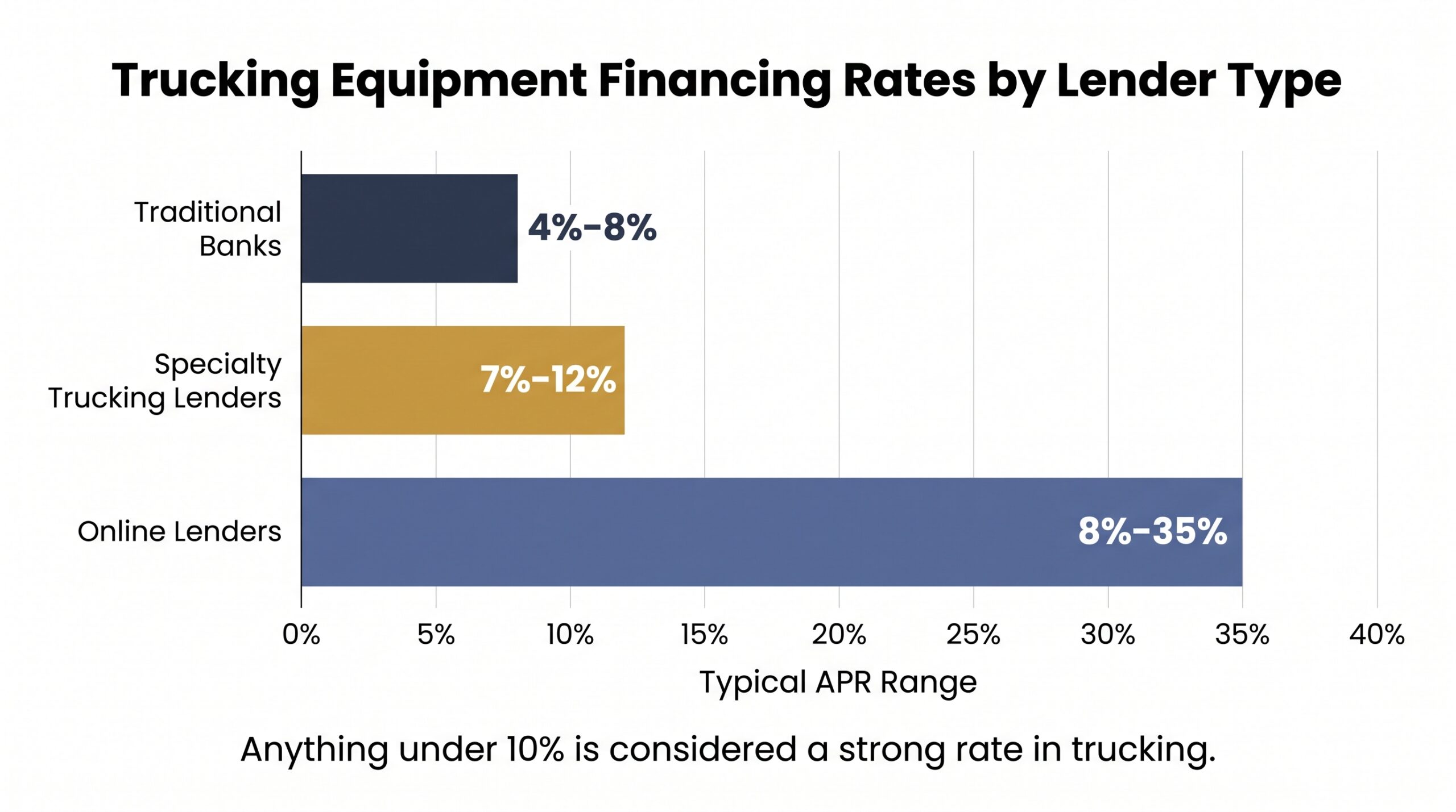 Bar chart comparing truck equipment financing APR ranges: banks 4–8%, specialty lenders 7–12%, online lenders 8–35%