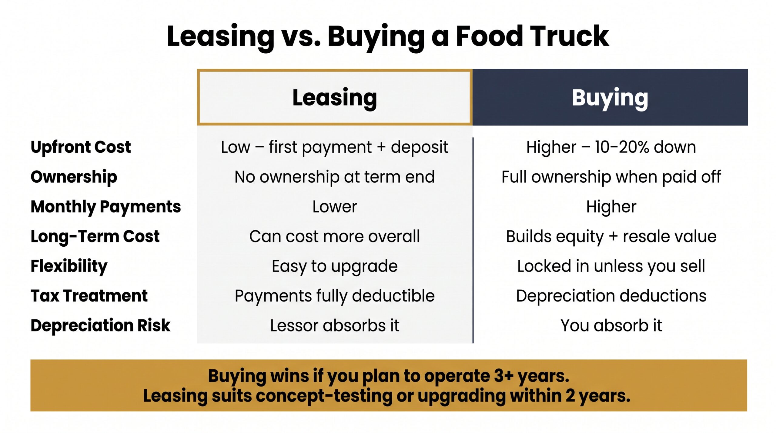 Side-by-side comparison table of leasing versus buying a food truck covering upfront cost, ownership, monthly payments, and tax treatment
