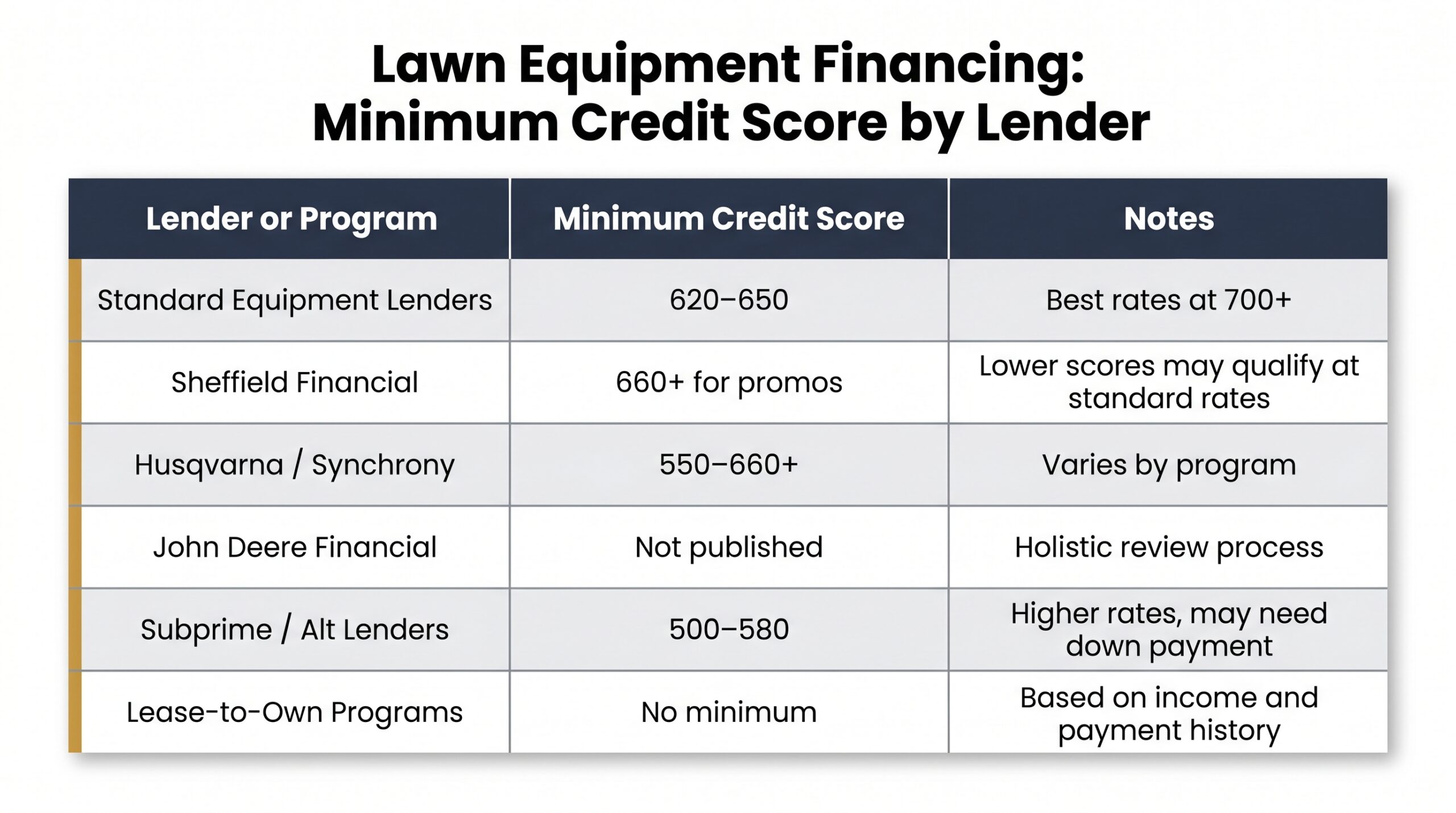 Comparison table showing minimum credit scores for bad credit lawn equipment financing across six lender types