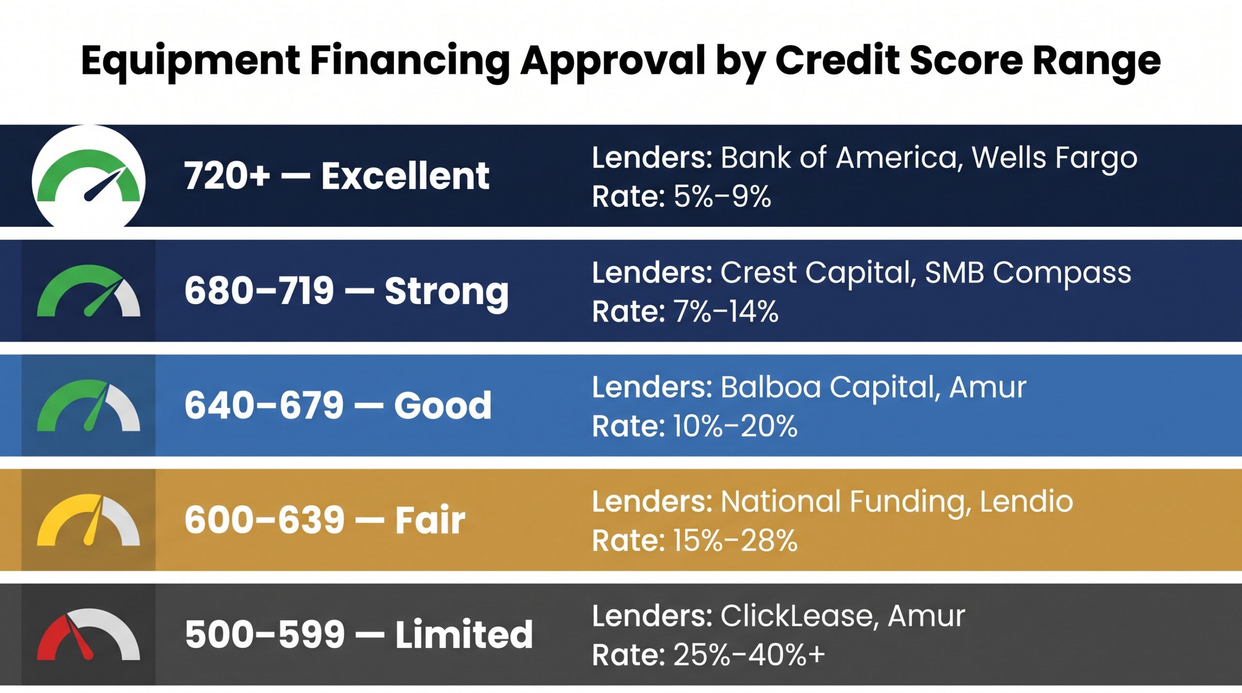 Tiered infographic showing equipment financing approval odds and expected rates by credit score range from 500 to 720 plus