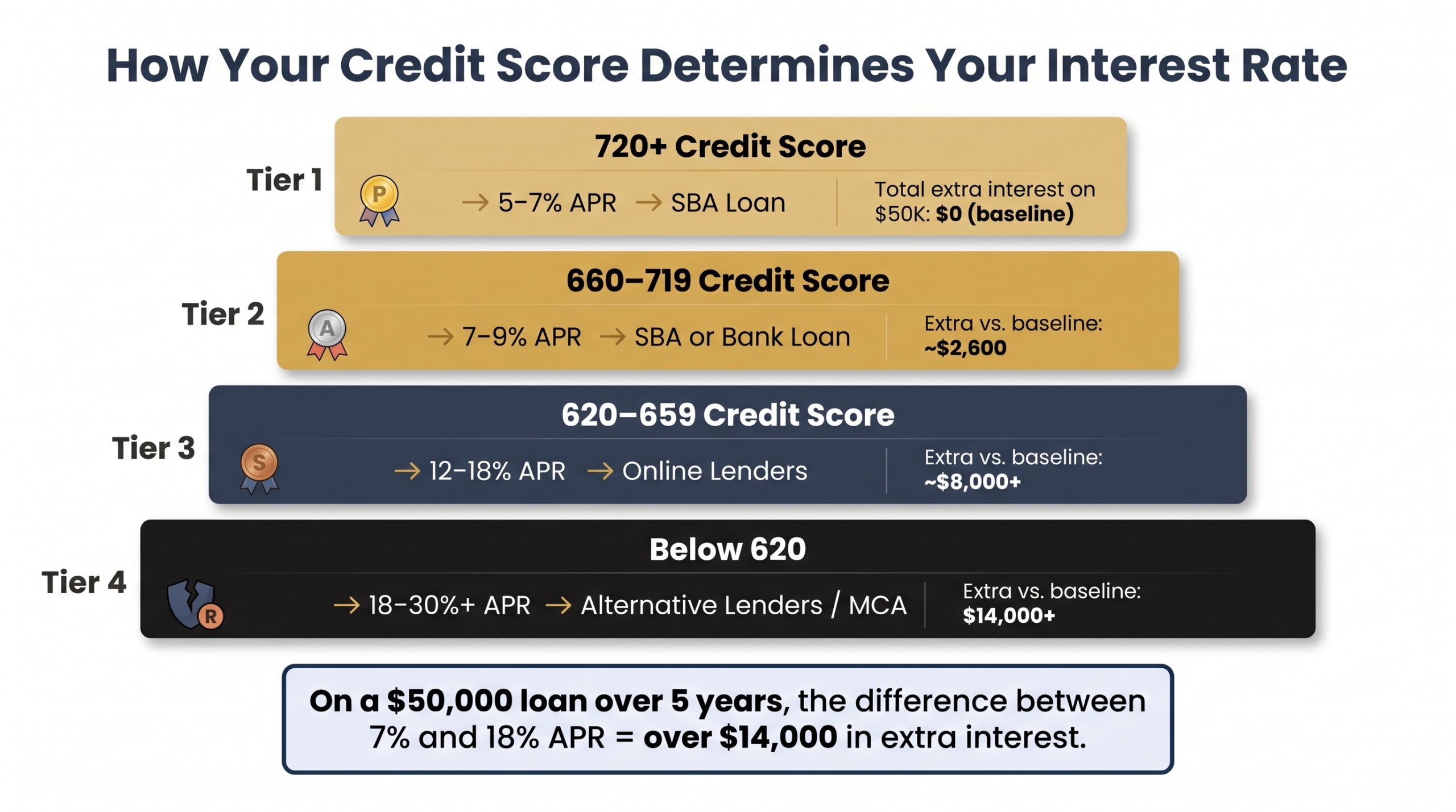 Infographic showing four credit score tiers and their corresponding APR ranges, with total extra interest cost on a $50,000 business loan