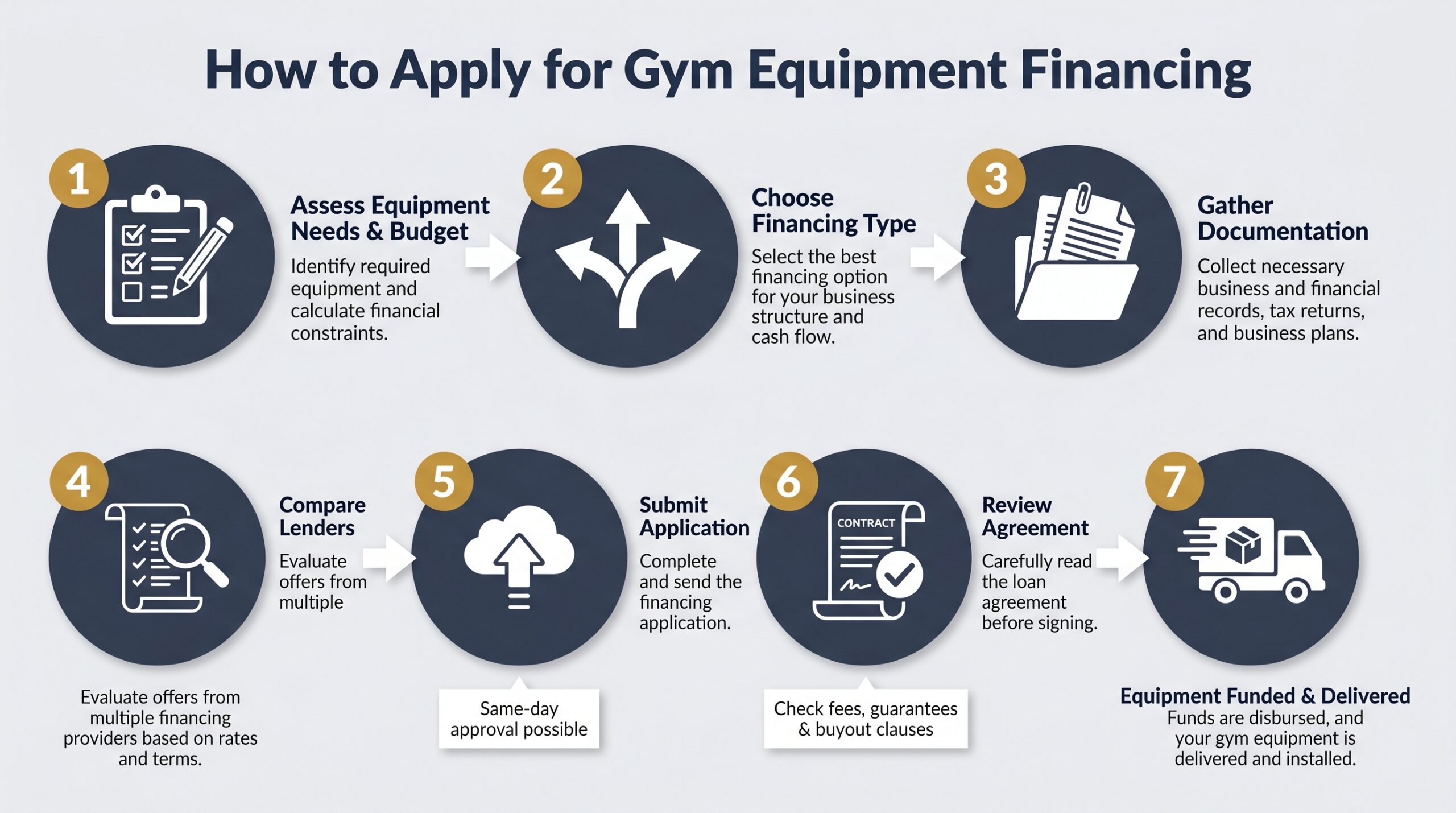 Seven-step process diagram showing how to apply for financing gym equipment from assessing needs to funding and delivery