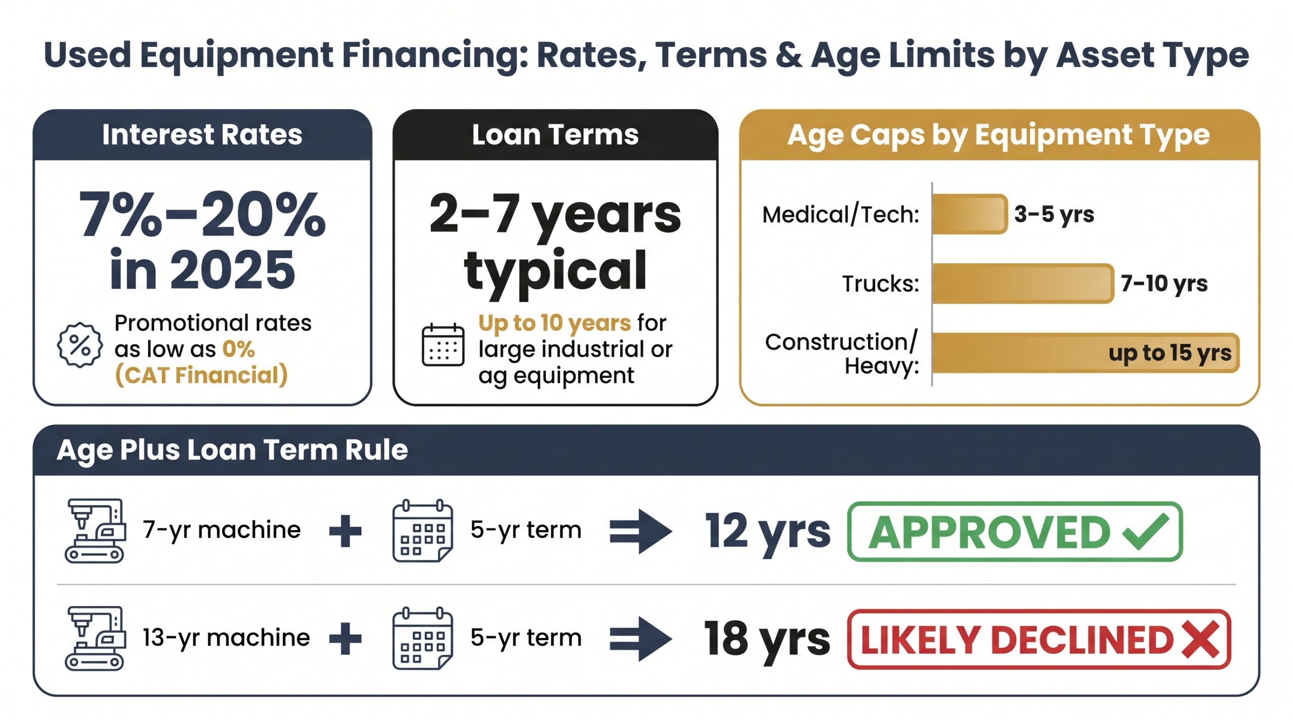 Infographic showing financing used equipment rates from 7–20%, loan terms, and age limits by asset type including the age-plus-term rule