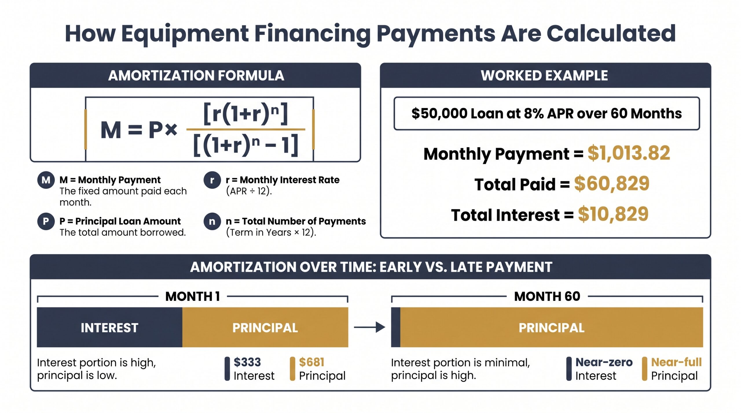 Amortization formula breakdown showing a $50,000 loan at 8% APR over 60 months results in <h2>How Equipment Financing Payments Are Calculated</h2>,013.82 monthly and <h2>How Equipment Financing Payments Are Calculated</h2>0,829 total interest