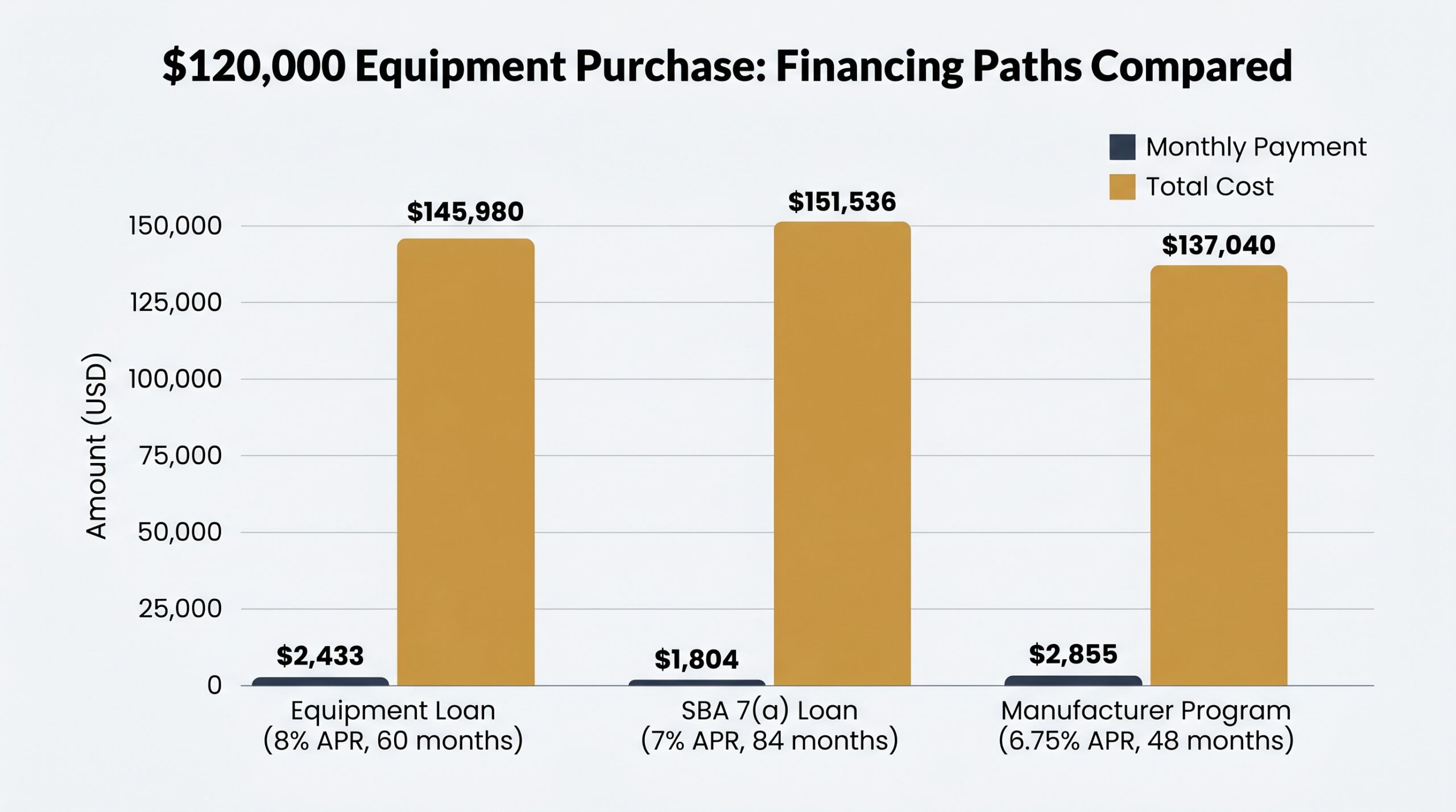 Grouped bar chart comparing monthly payments and total costs for three <h2>Real-World Loan Scenario: What Financing Actually Costs</h2>20,000 laundromat equipment financing scenarios