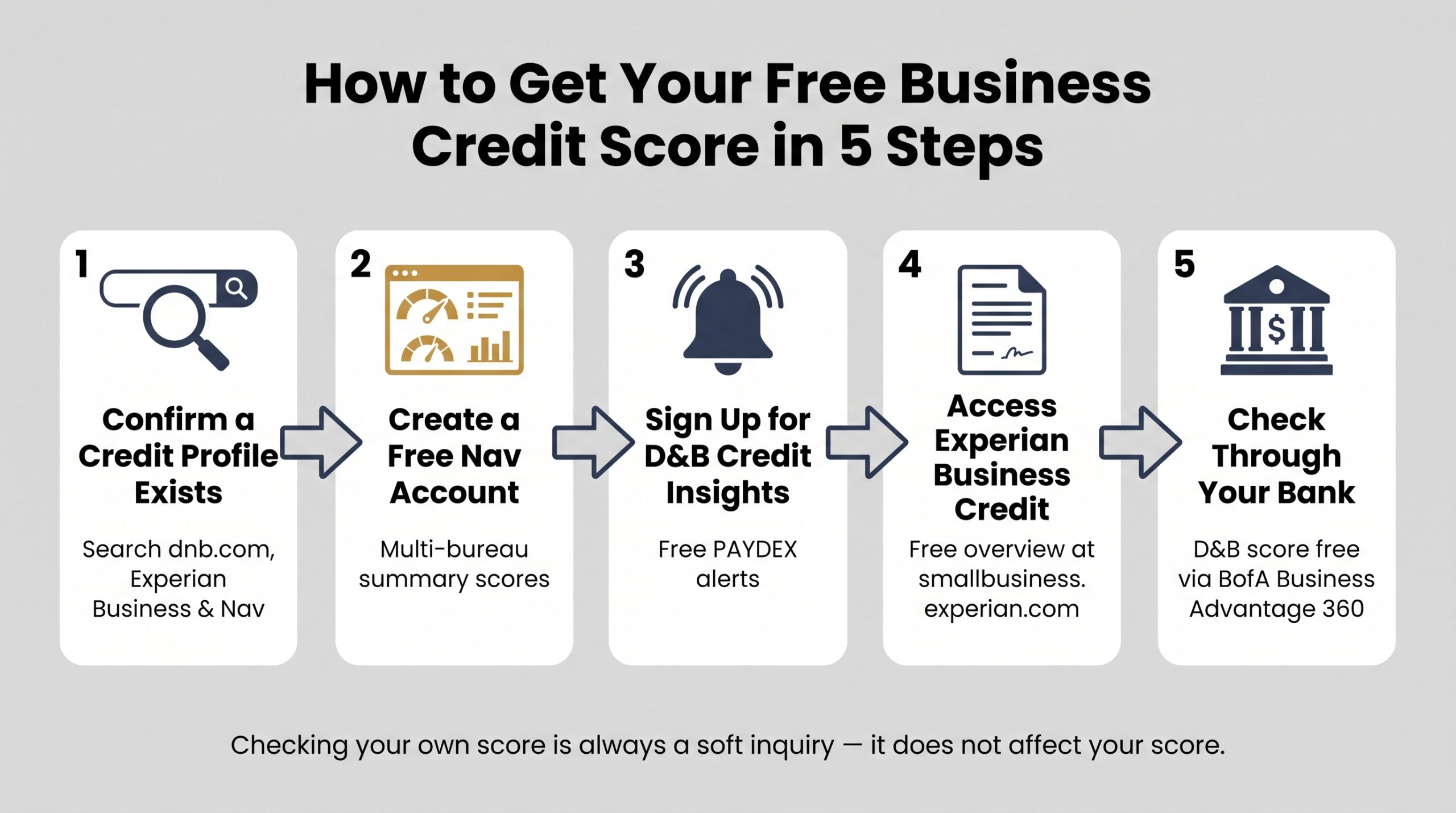 Five-step process diagram showing how to access business credit scores free through Nav, D&B, Experian, and your bank
