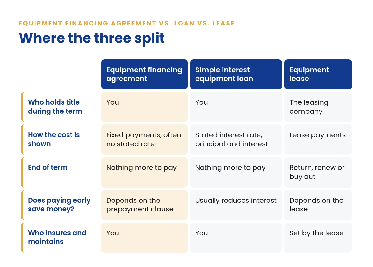 Comparison of an equipment financing agreement, a simple interest loan and a lease: title, cost, end of term, prepayment