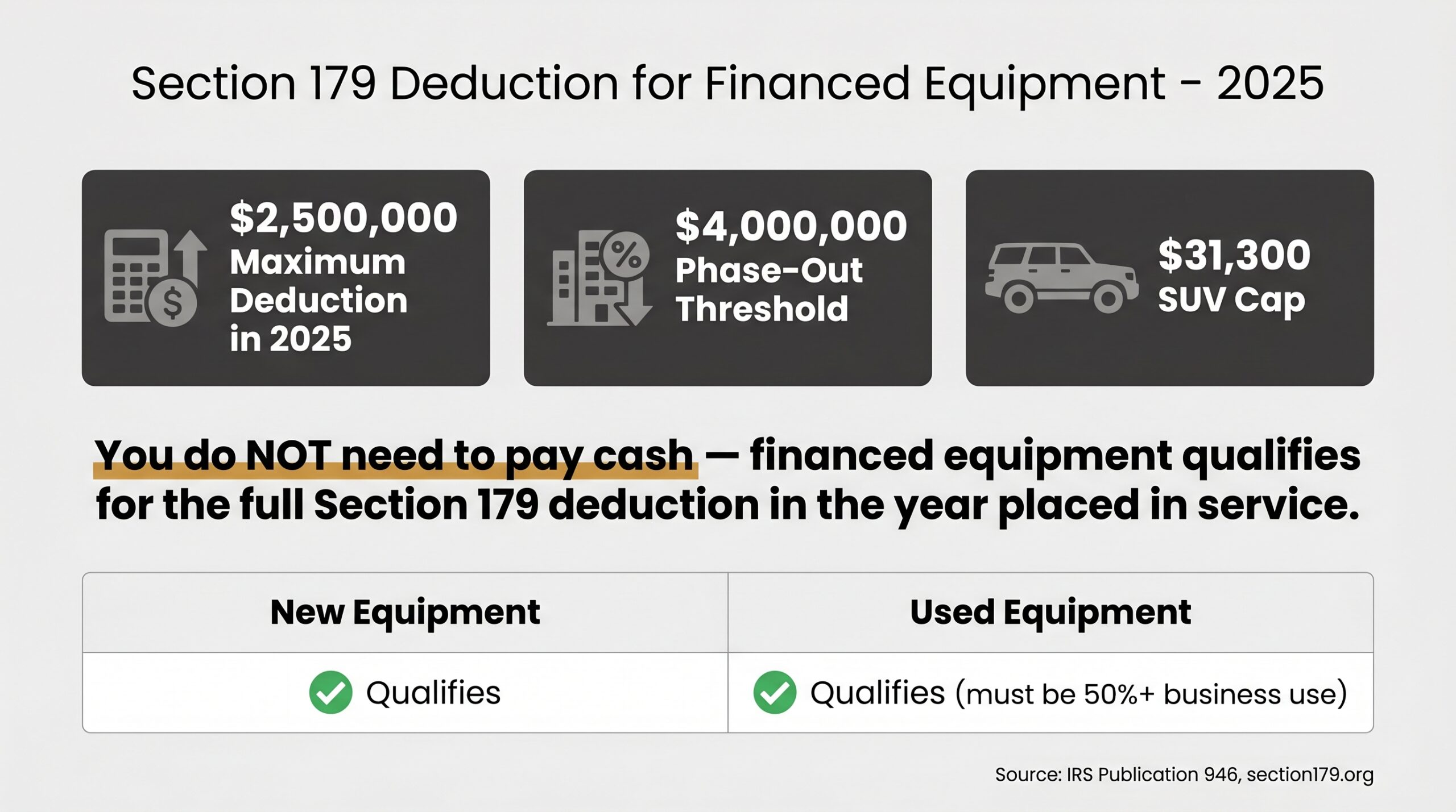 Infographic showing 2025 Section 179 deduction limits for financing business equipment including the $2.5 million cap