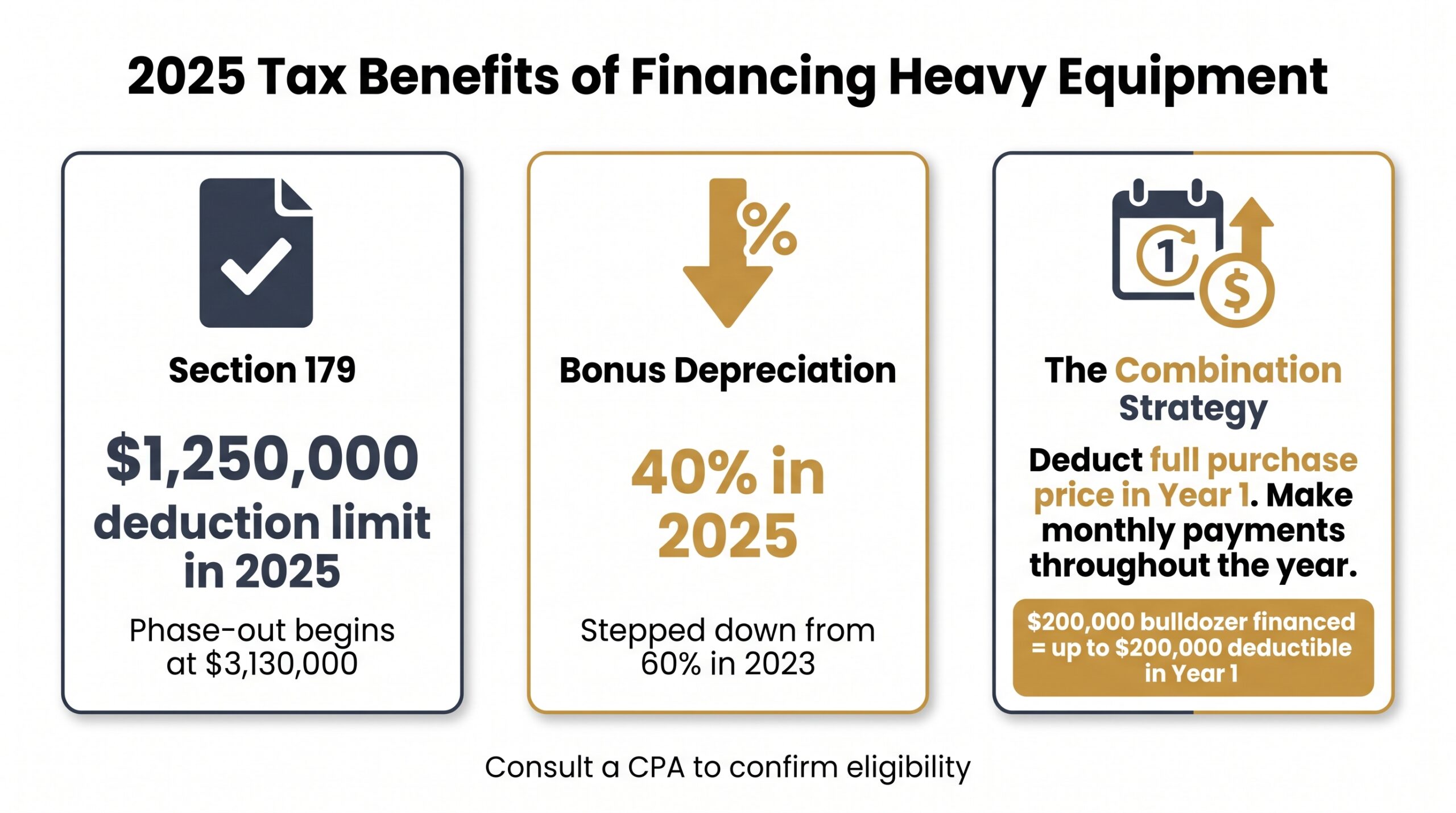Infographic showing 2025 Section 179 deduction limit of <h2>Tax Benefits of Financing Heavy Equipment (Section 179 & Bonus Depreciation)</h2>.25M and 40% bonus depreciation for financing construction equipment