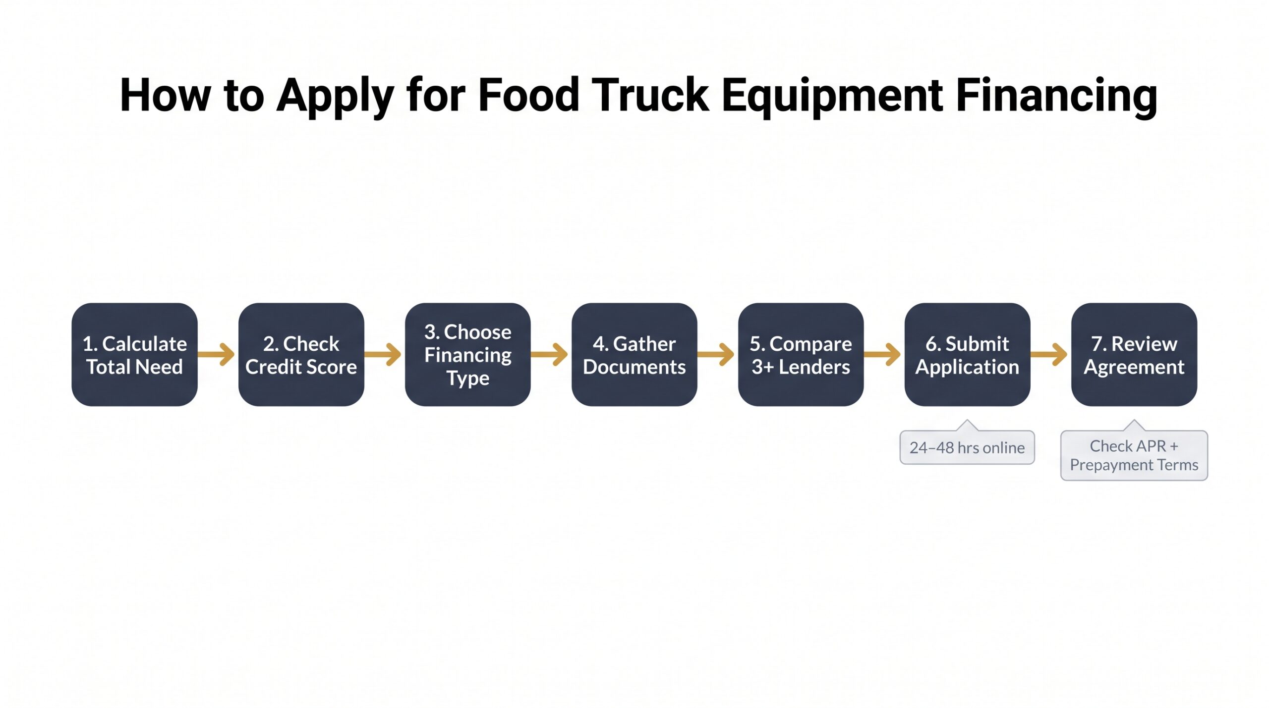 Seven-step process diagram for applying for food truck equipment financing from calculating costs to reviewing the agreement