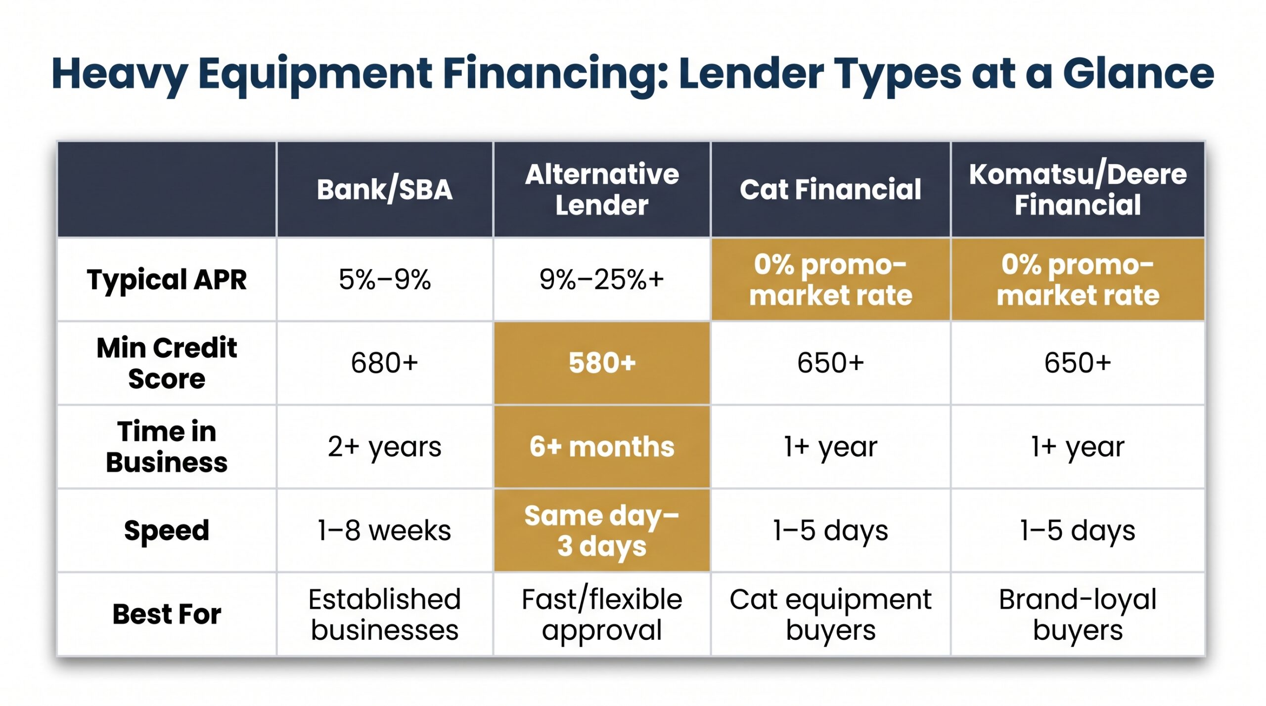Comparison table of construction equipment financing lender types — banks, alternative lenders, Cat Financial, and manufacturer programs