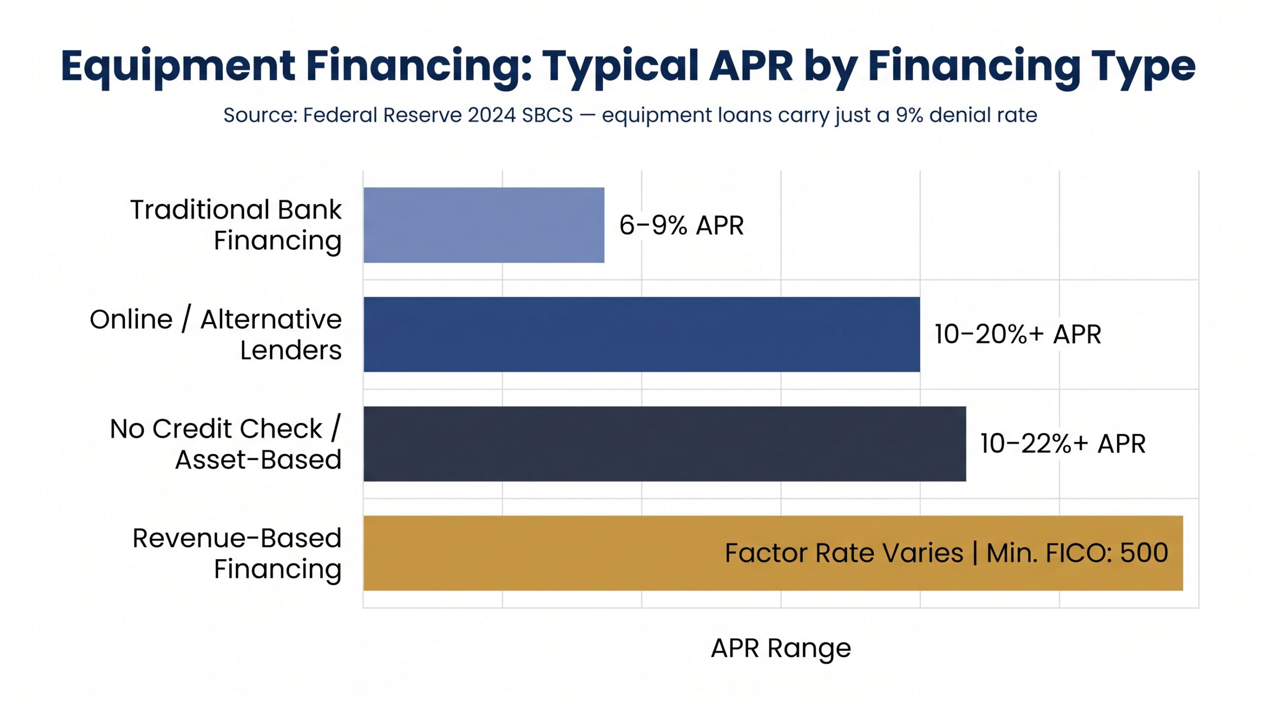 Horizontal bar chart comparing typical APR ranges for four equipment financing types from traditional bank to revenue-based financing