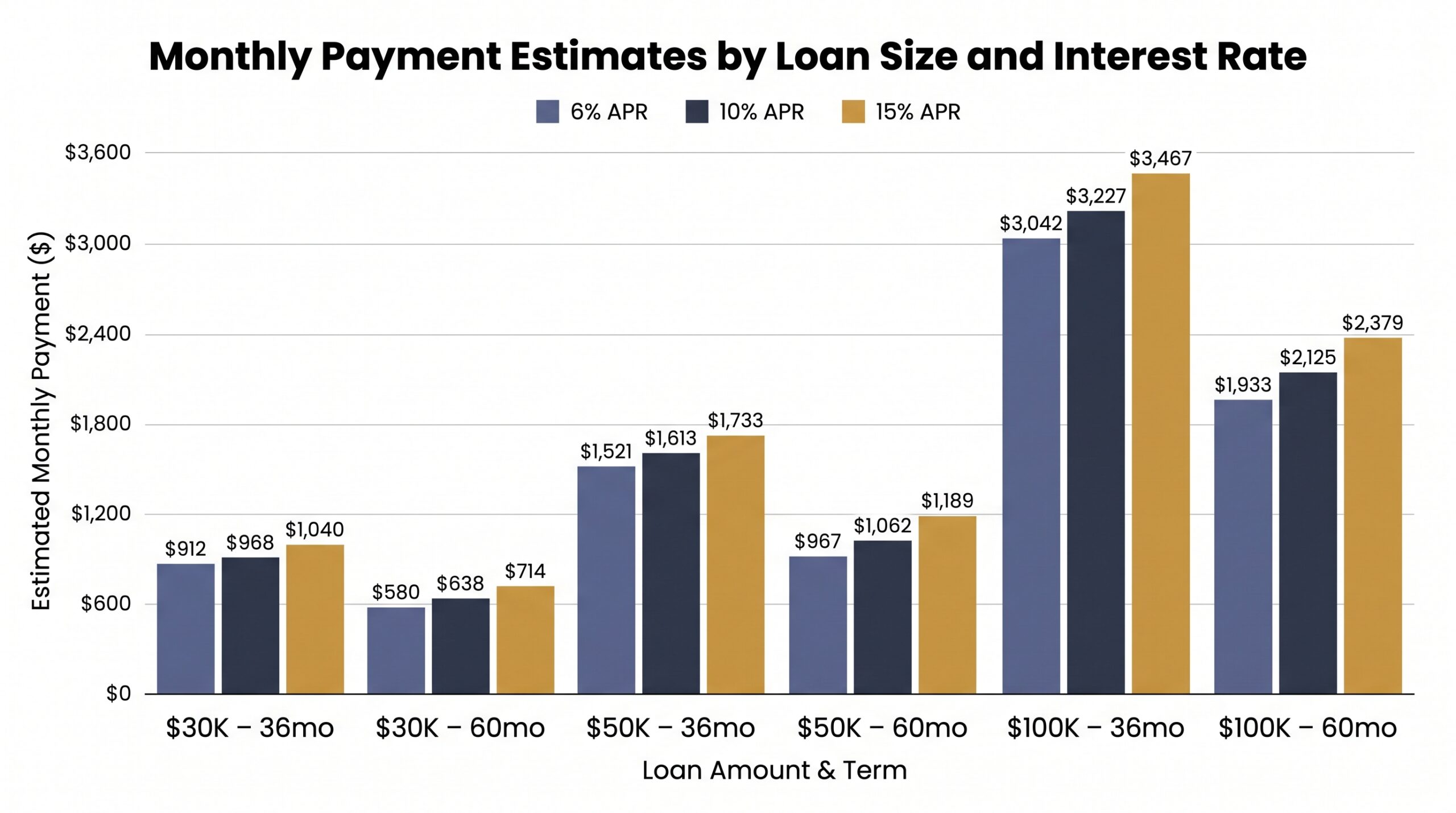 Bar chart comparing equipment financing monthly payments across $30K, $50K, and <h2>Sample Monthly Payment Estimates</h2>00K loans at 6%, 10%, and 15% APR for 36 and 60-month terms