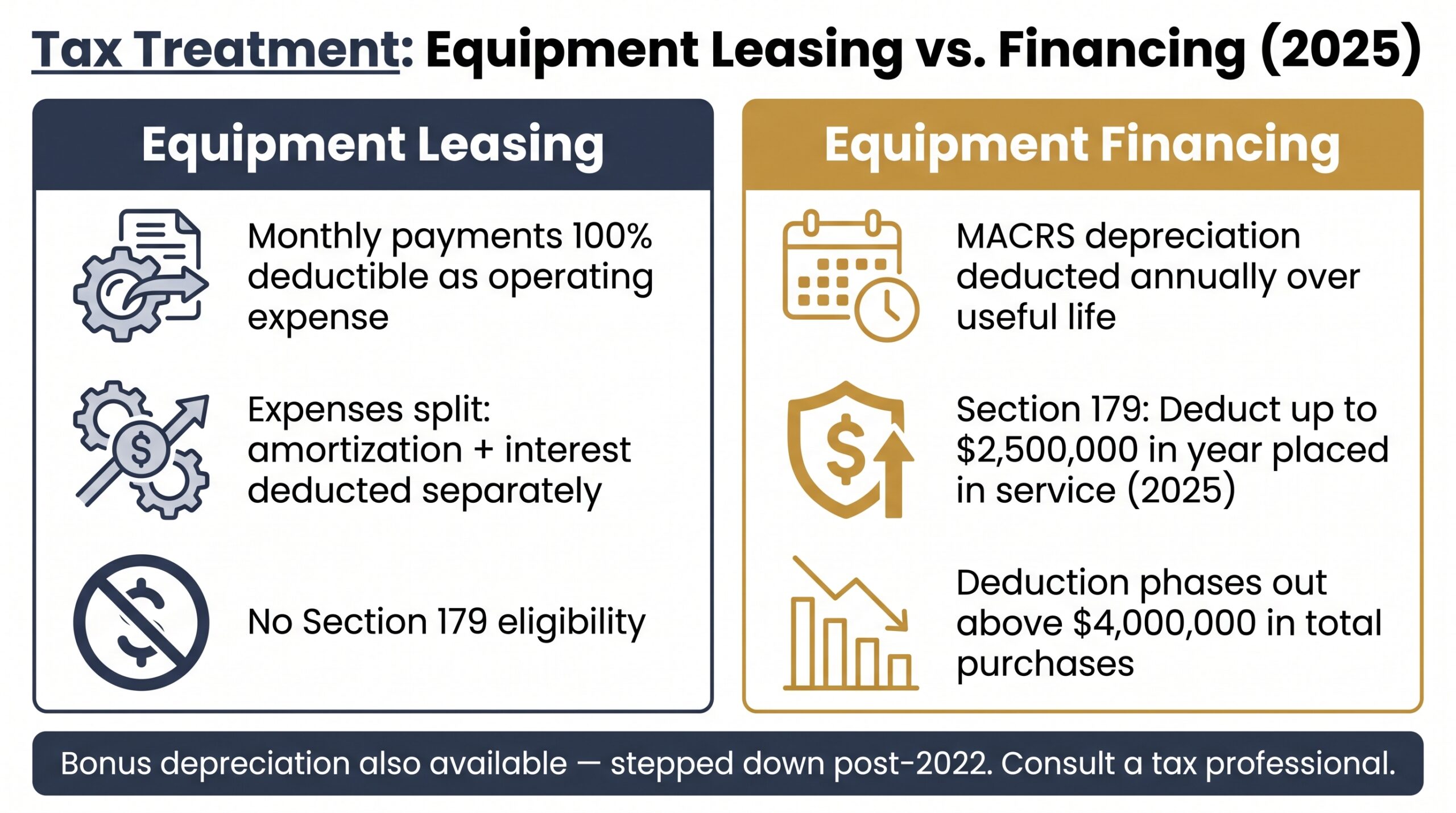 Infographic showing 2025 tax treatment differences for equipment lease financing versus equipment loans including Section 179