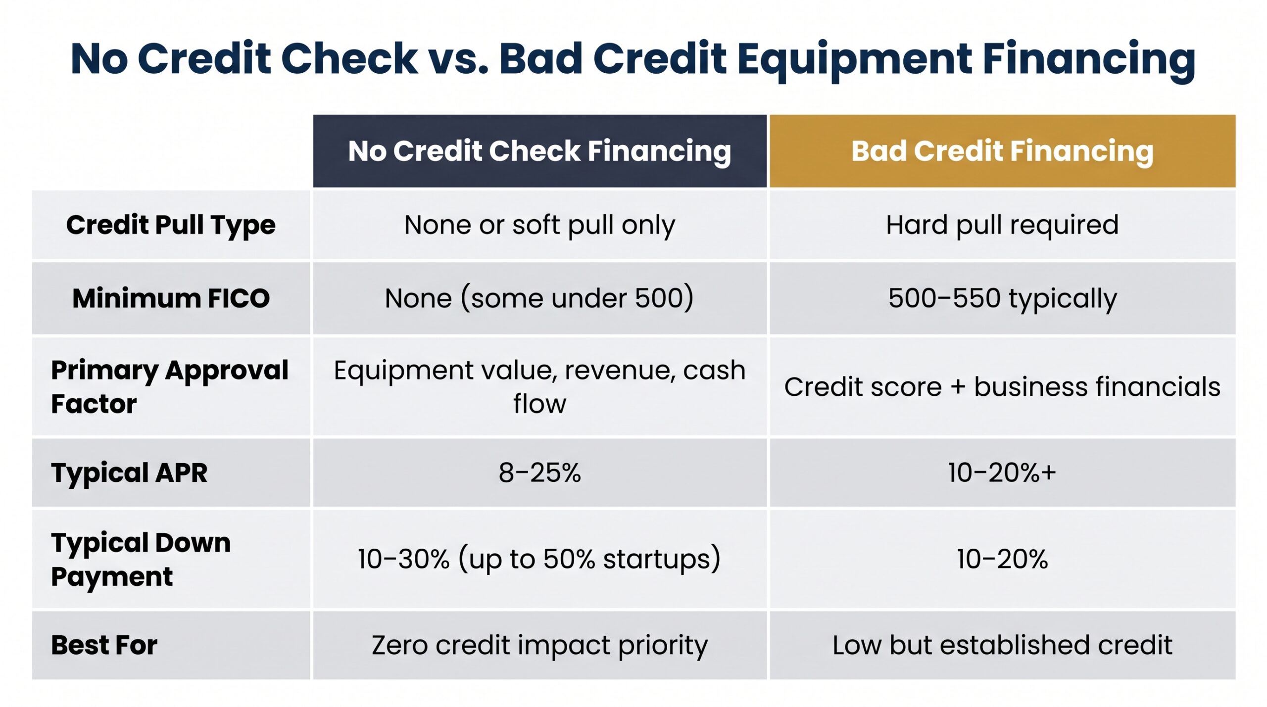Comparison table showing differences between no credit check equipment financing and bad credit equipment financing across six factors