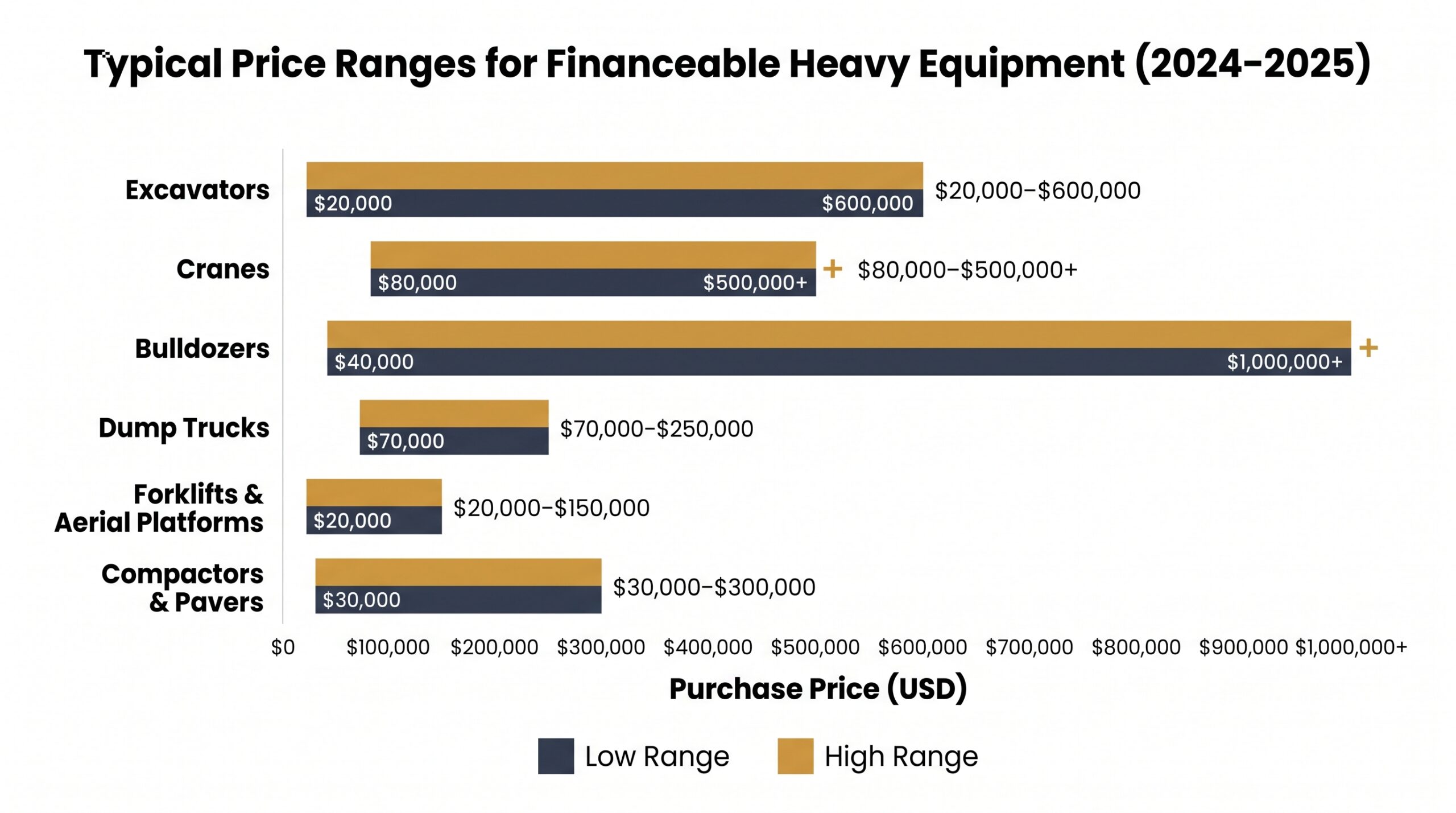Bar chart showing 2025 price ranges for construction equipment financing, from forklifts at $20K to bulldozers exceeding <h2>Types of Heavy Equipment You Can Finance</h2>M