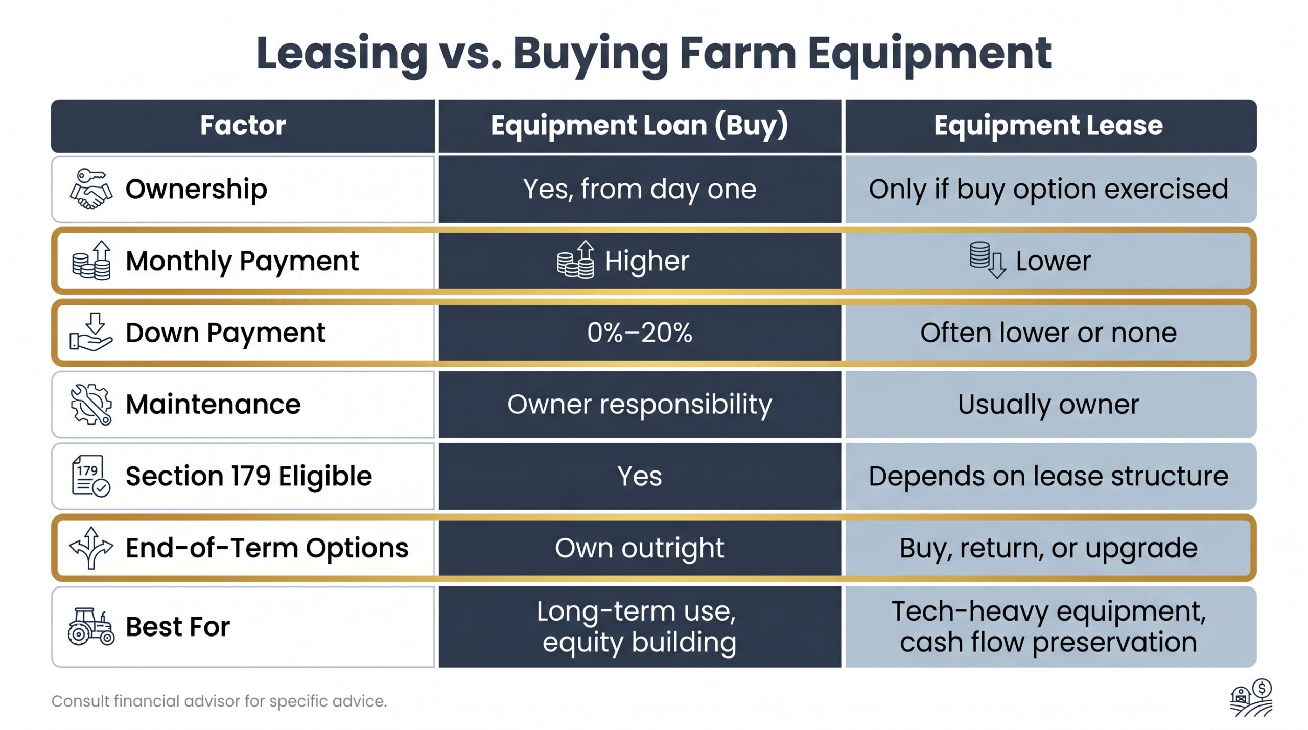 Side-by-side comparison table of equipment loan versus equipment lease options for agriculture equipment financing decisions