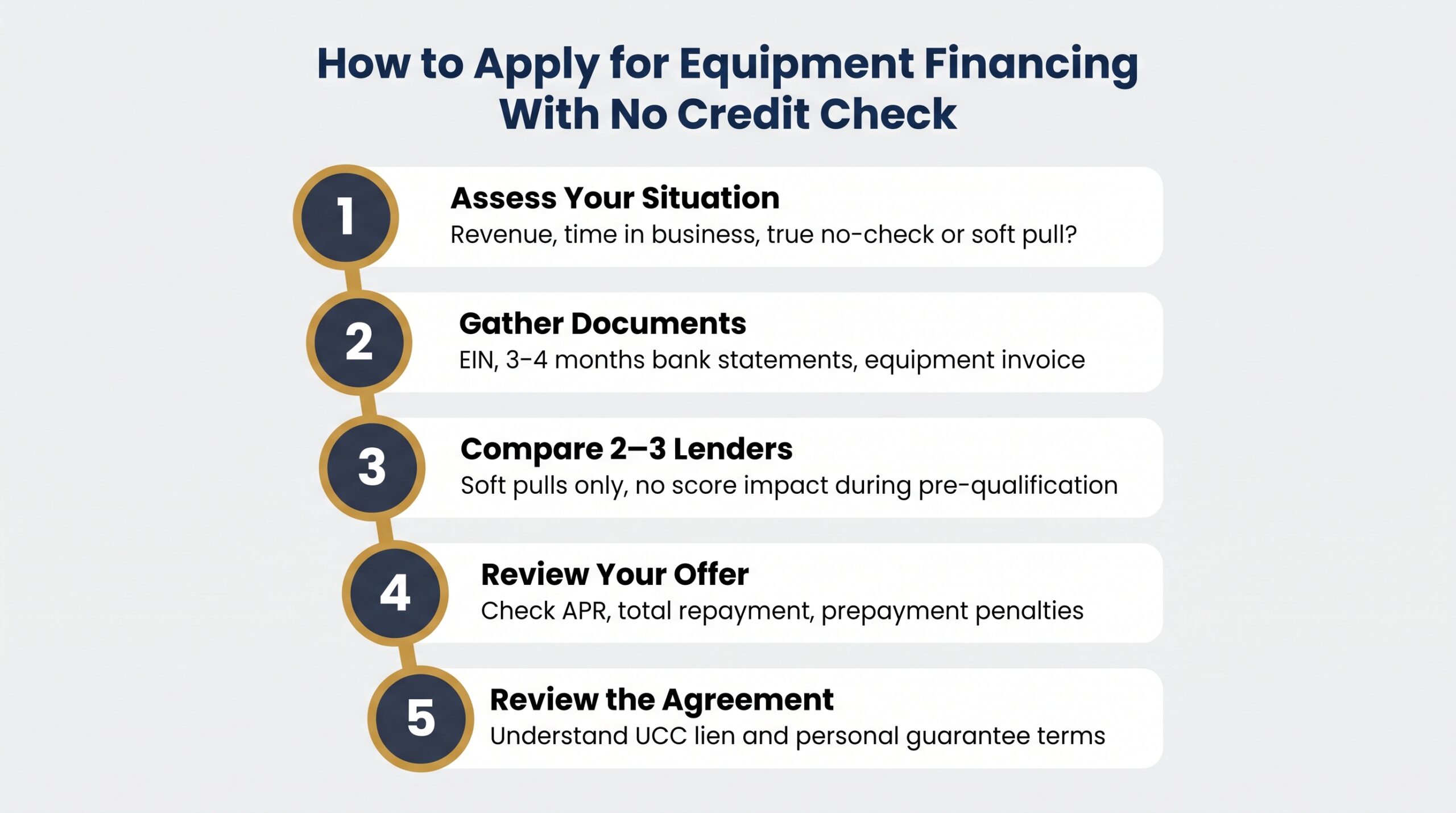Five-step process diagram for applying for equipment financing with no credit check from document prep to agreement review