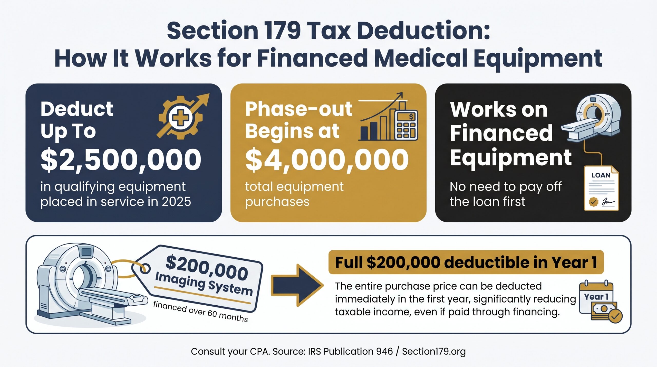 Infographic showing Section 179 allows up to $2.5 million deduction on financed medical equipment placed in service in 2025