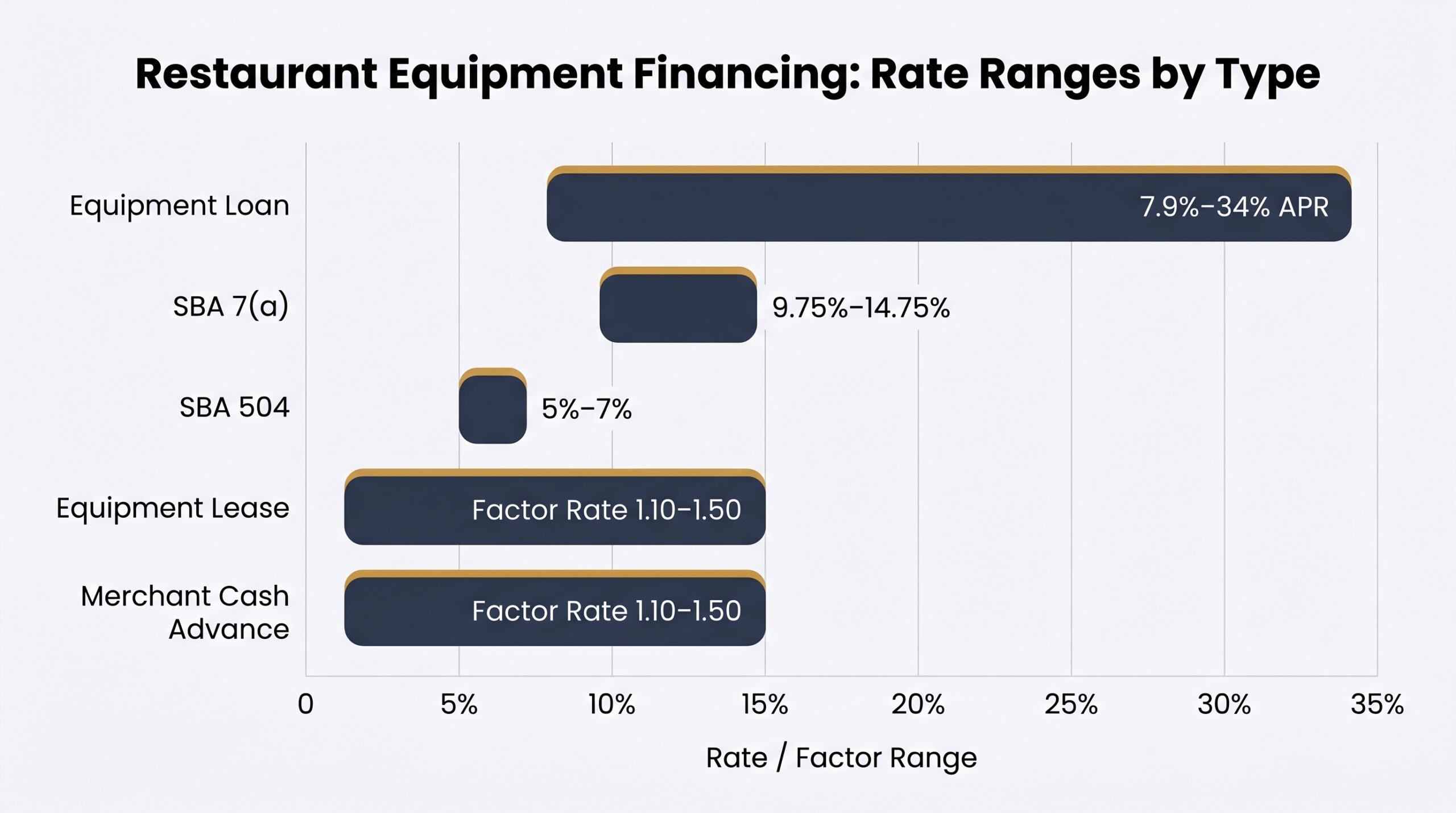Bar chart comparing financing for restaurant equipment rate ranges from SBA 504 at 5–7% to equipment loans at up to 34% APR