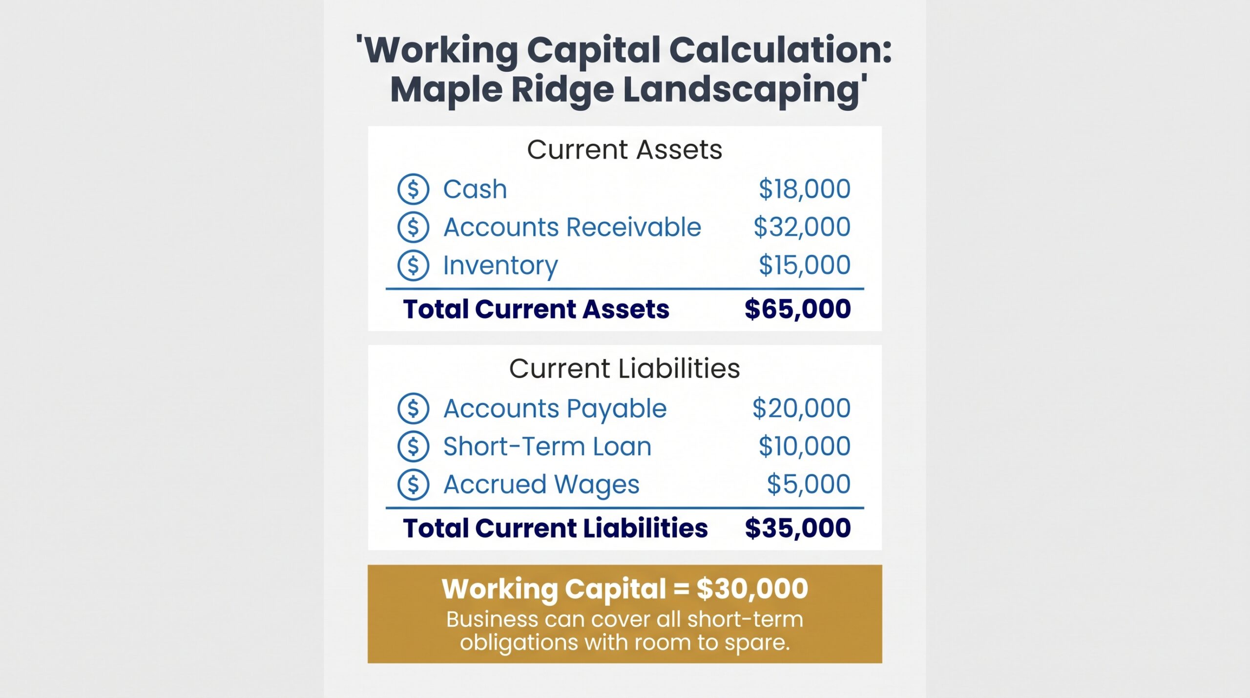 Step-by-step working capital calculation for Maple Ridge Landscaping showing $65,000 assets minus $35,000 liabilities equals $30,000